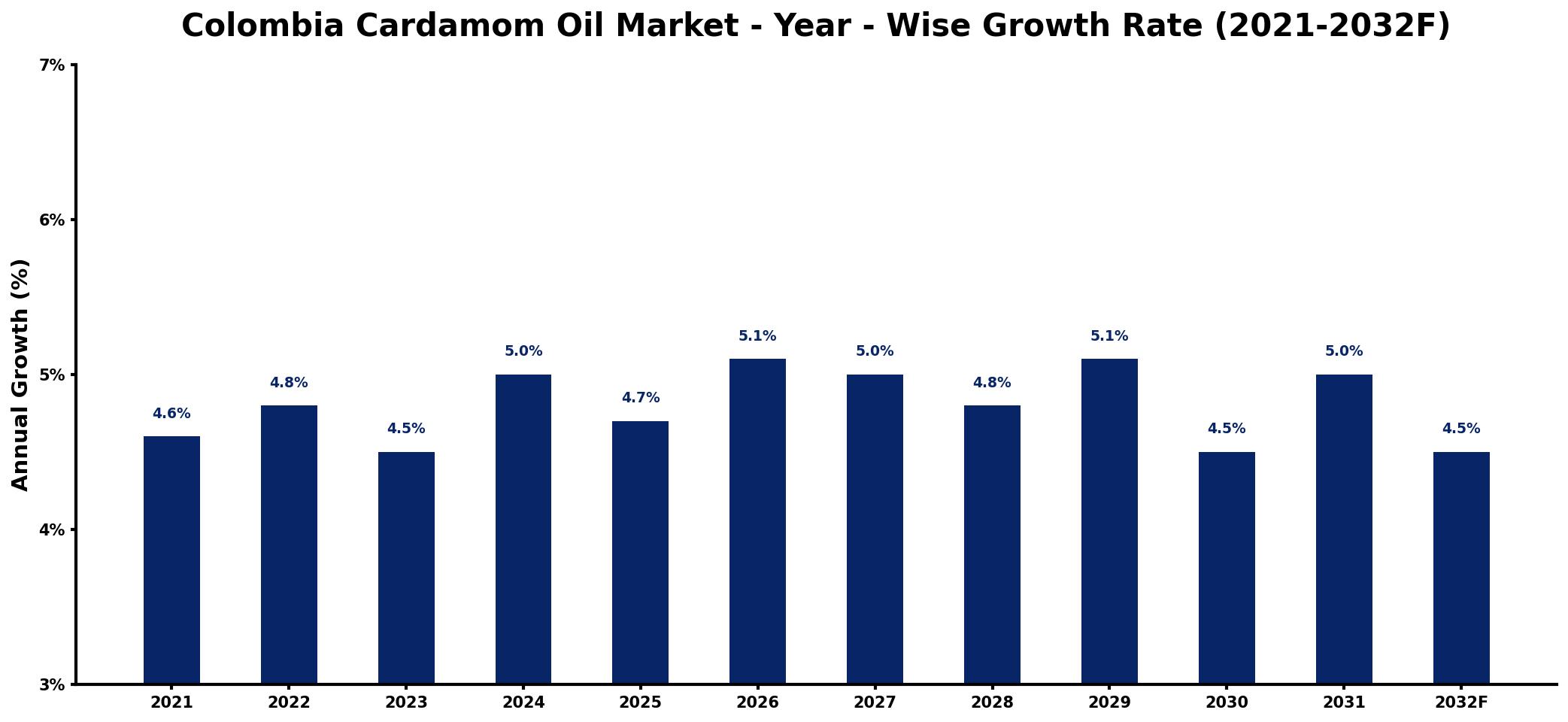 Colombia Cardamom Oil Market Year-wise Growth Rate and Key Drivers