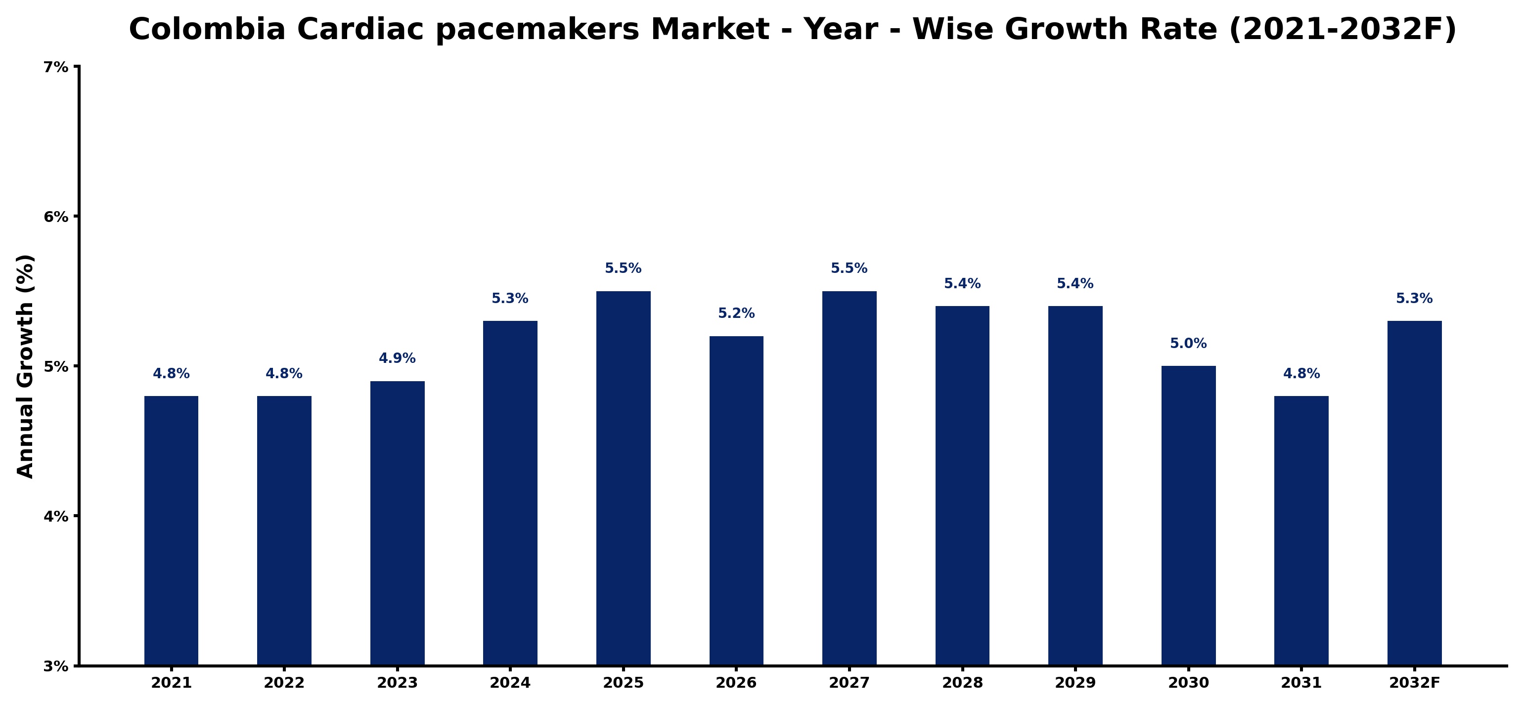 Colombia Cardiac pacemakers Market Year-wise Growth Rate and Key Drivers