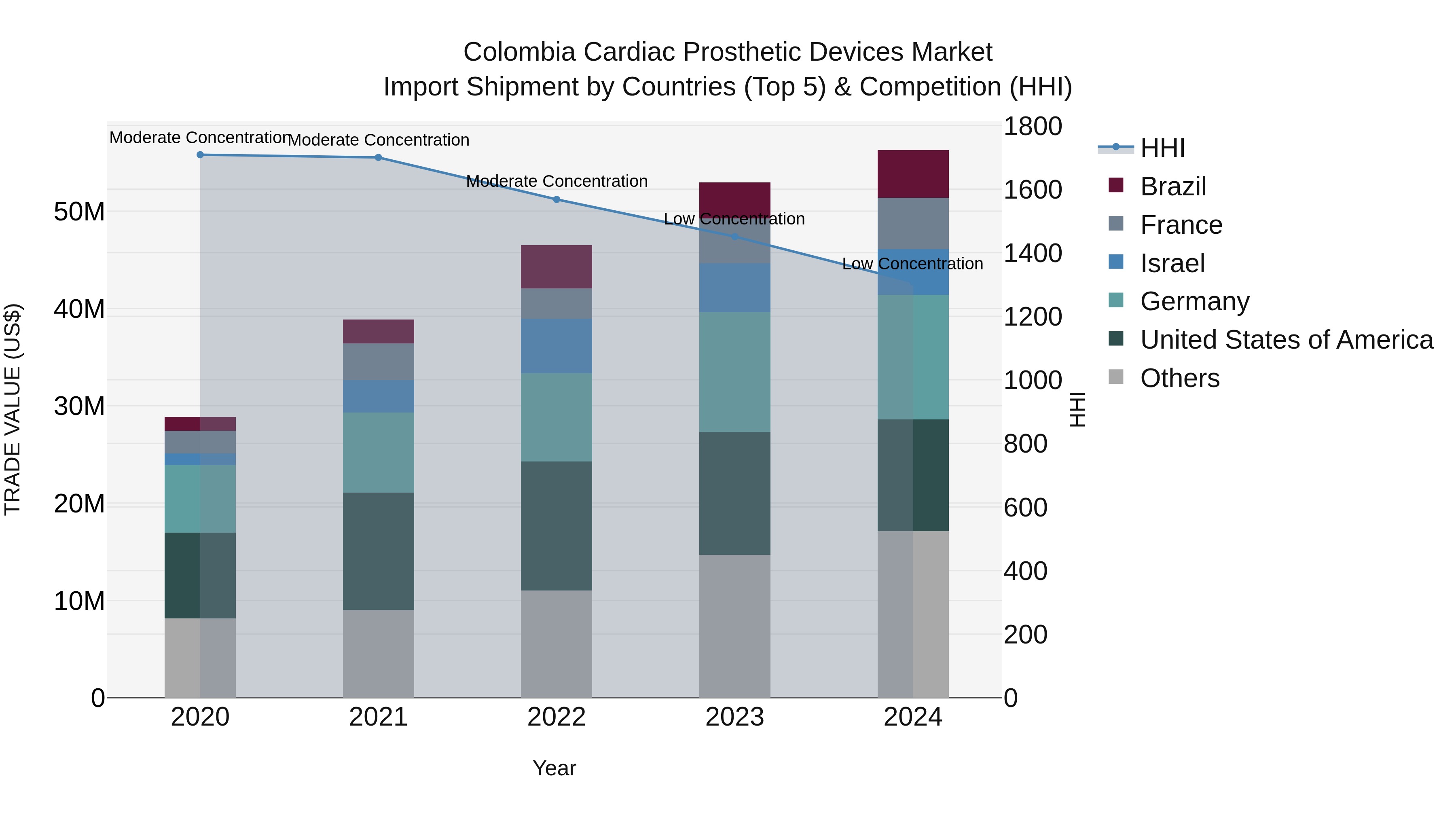 Colombia Cardiac Prosthetic Devices Market: Top 5 Importing Countries and Market Competition (HHI) Analysis