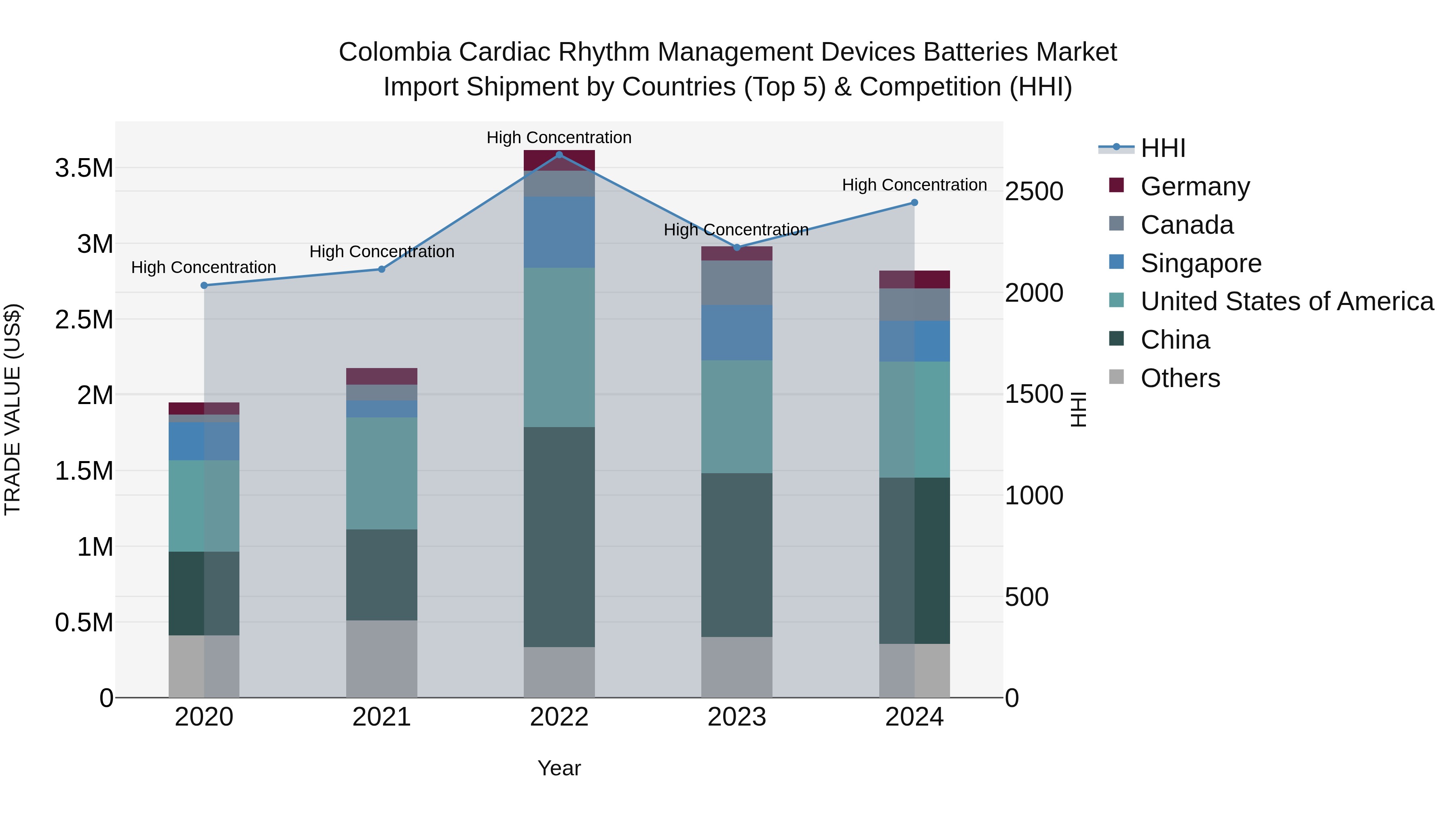 Colombia Cardiac Rhythm Management Devices Batteries Market: Top 5 Importing Countries and Market Competition (HHI) Analysis