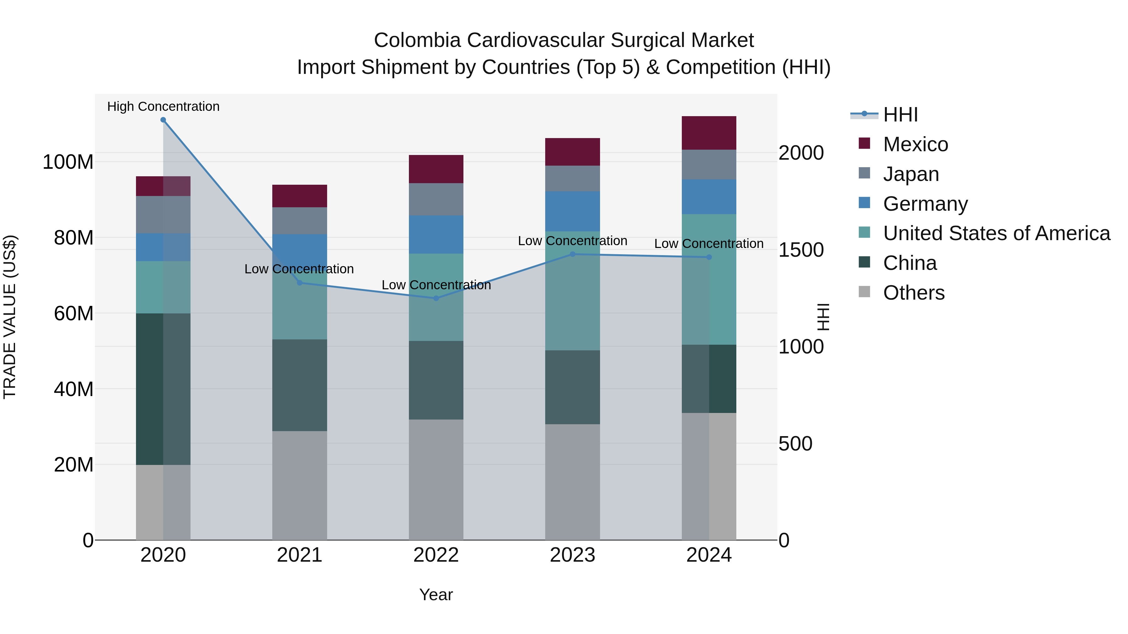 Colombia Cardiovascular Surgical Market: Top 5 Importing Countries and Market Competition (HHI) Analysis