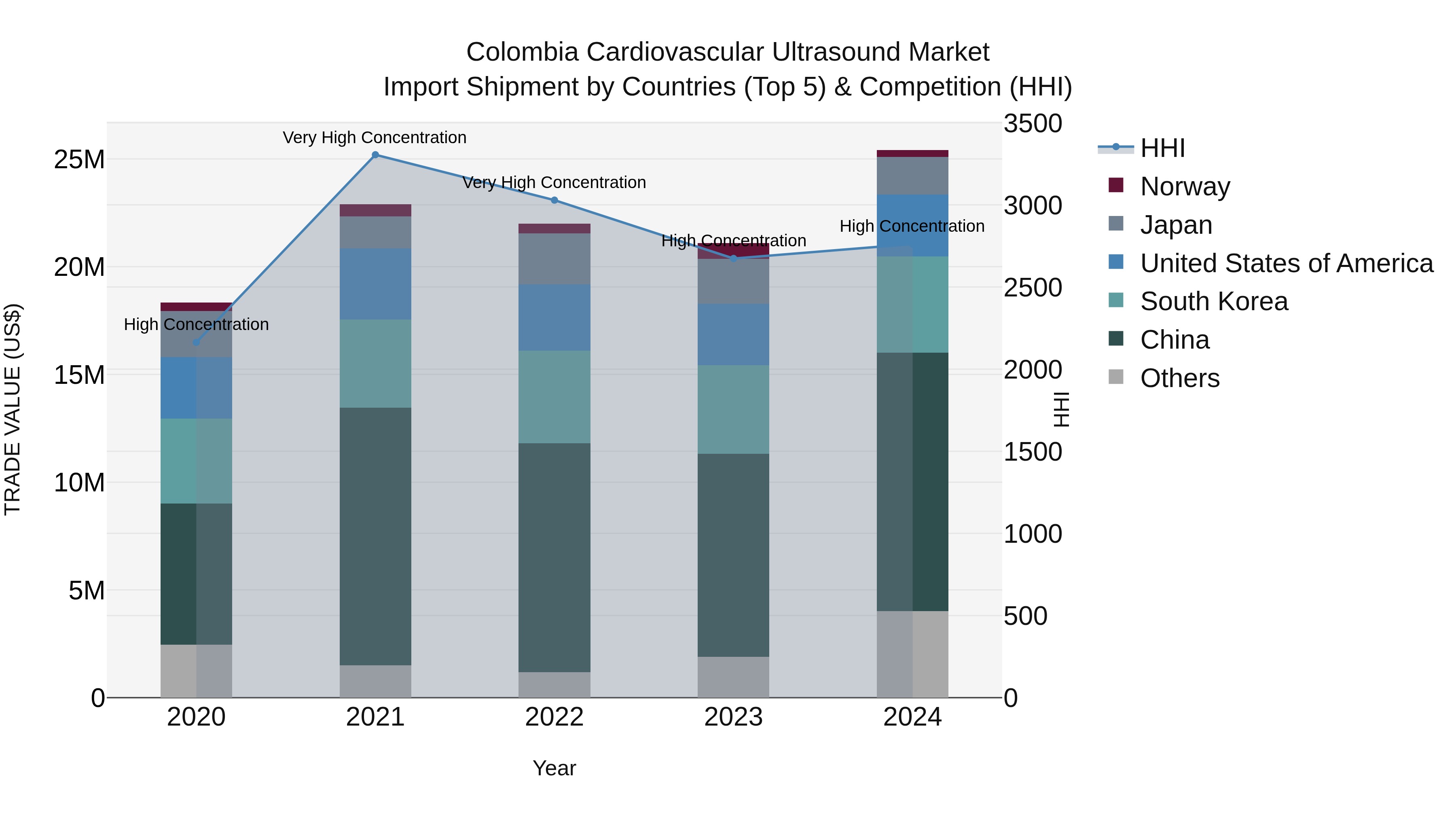 Colombia Cardiovascular Ultrasound Market: Top 5 Importing Countries and Market Competition (HHI) Analysis