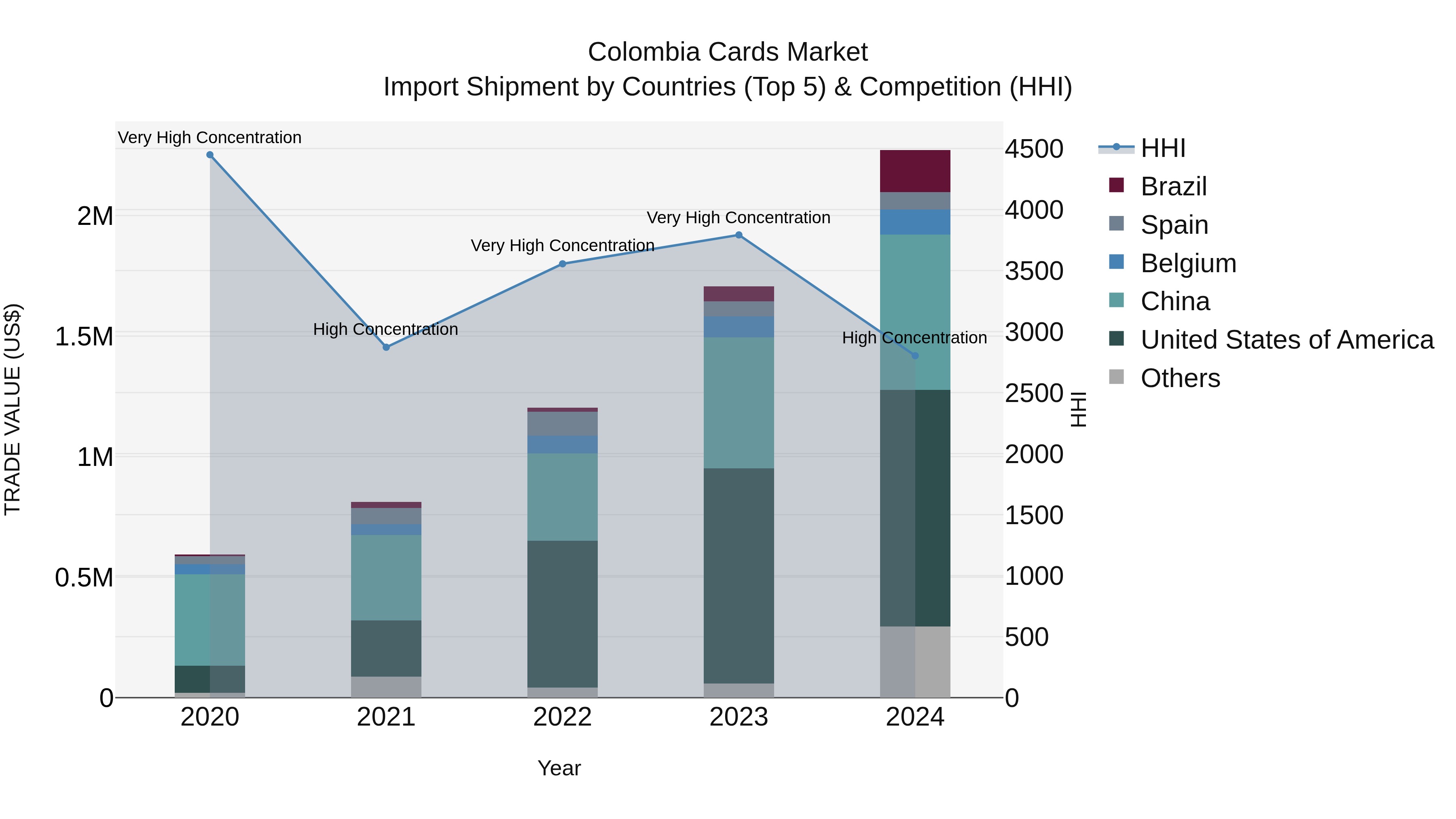 Colombia Cards Market: Top 5 Importing Countries and Market Competition (HHI) Analysis