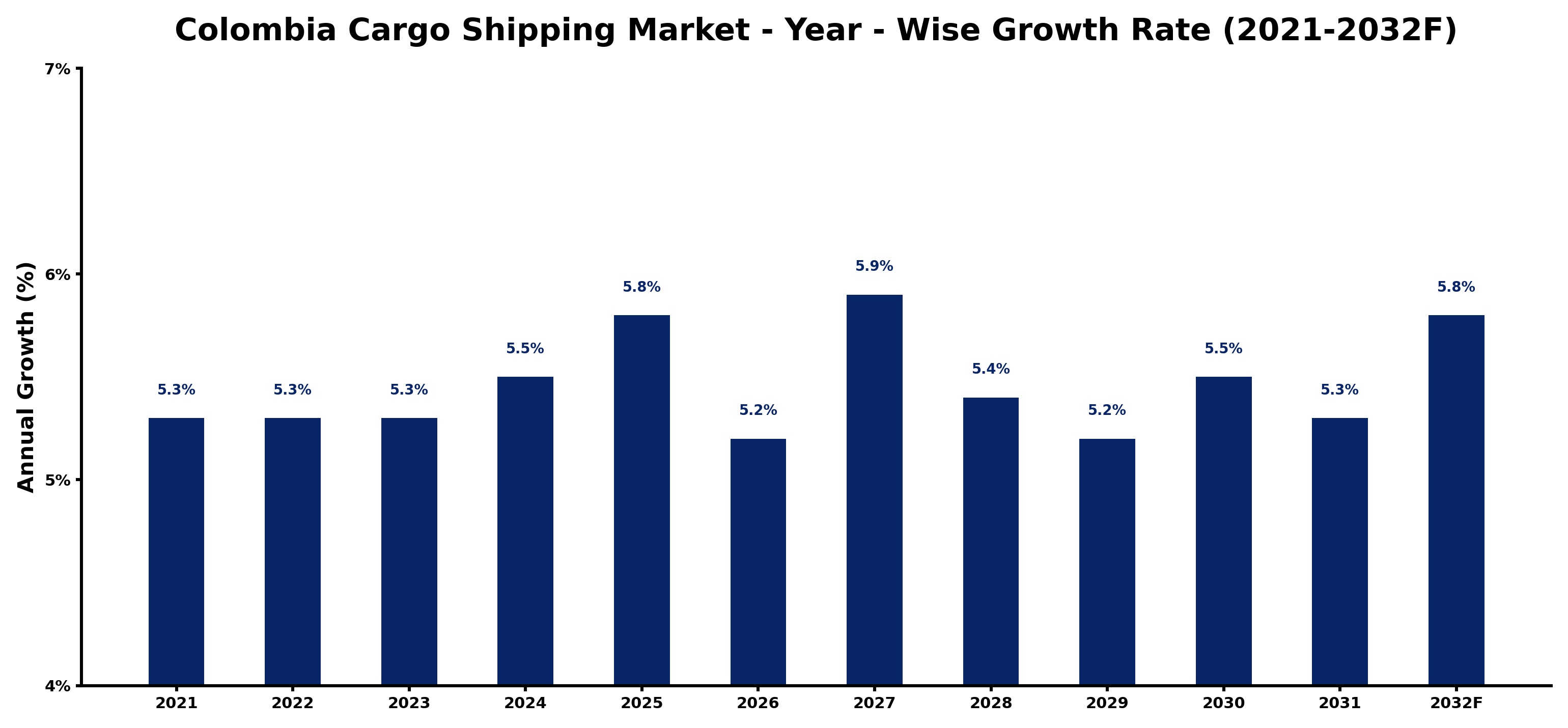 Colombia Cargo Shipping Market Year-wise Growth Rate and Key Drivers