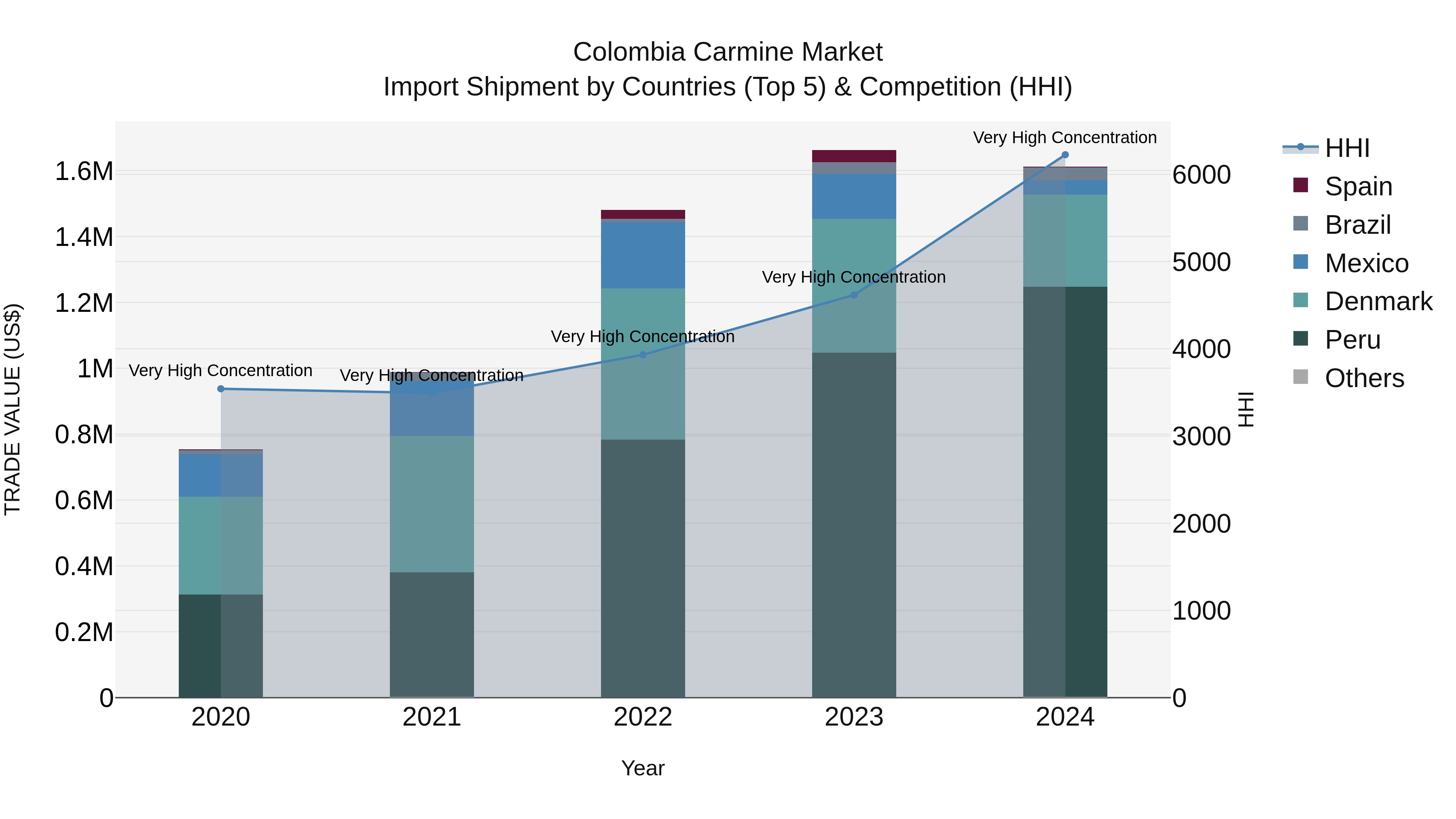 Colombia Carmine Market: Top 5 Importing Countries and Market Competition (HHI) Analysis