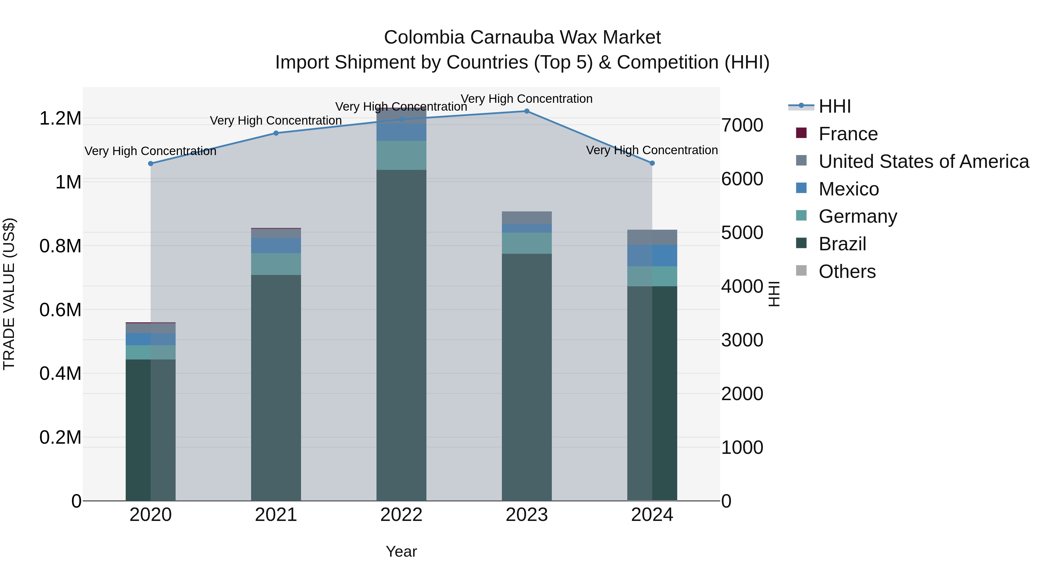 Colombia Carnauba Wax Market: Top 5 Importing Countries and Market Competition (HHI) Analysis