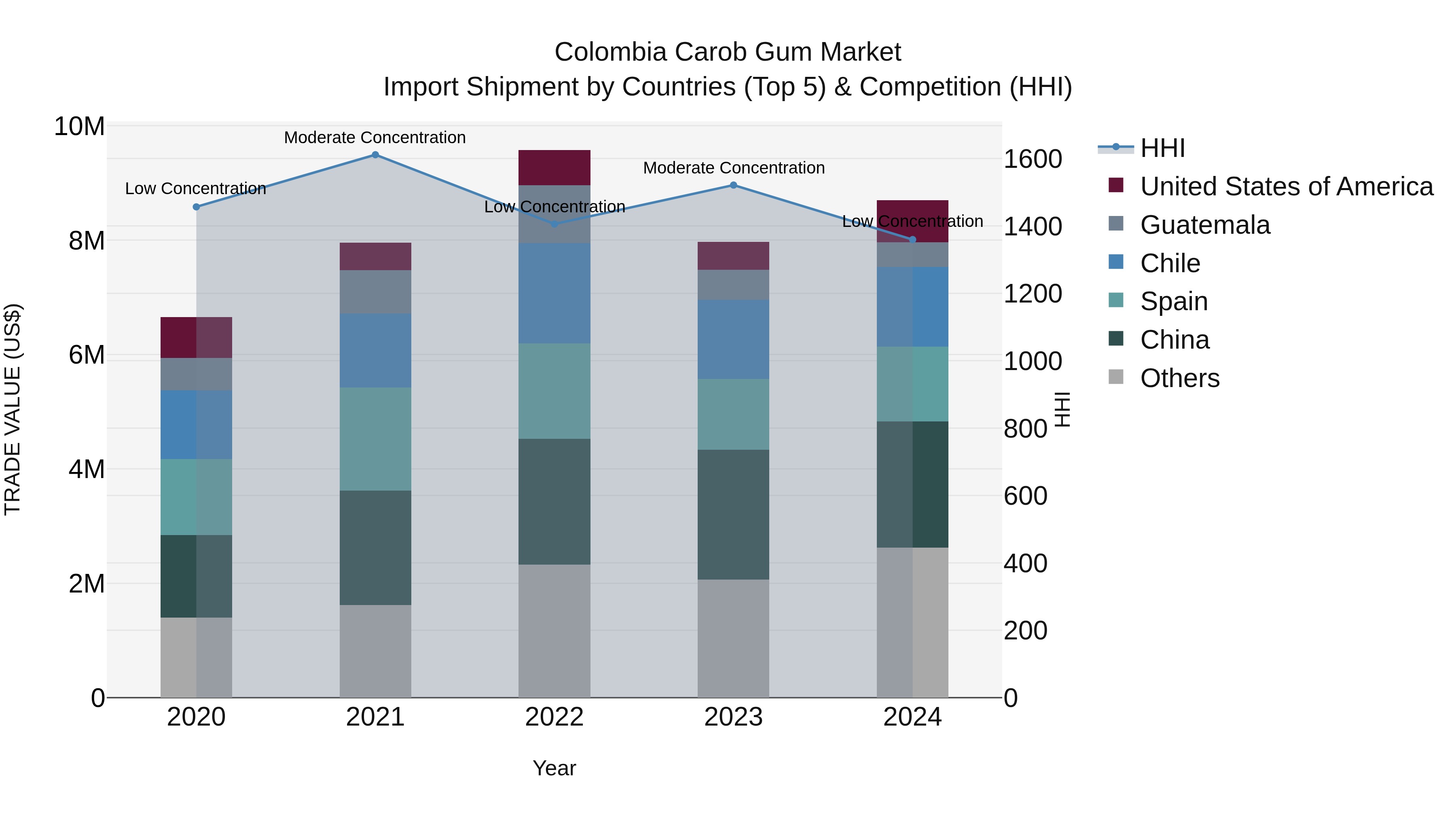 Colombia Carob Gum Market: Top 5 Importing Countries and Market Competition (HHI) Analysis