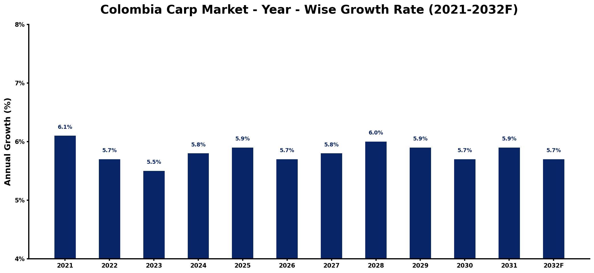 Colombia Carp Market Year-wise Growth Rate and Key Drivers