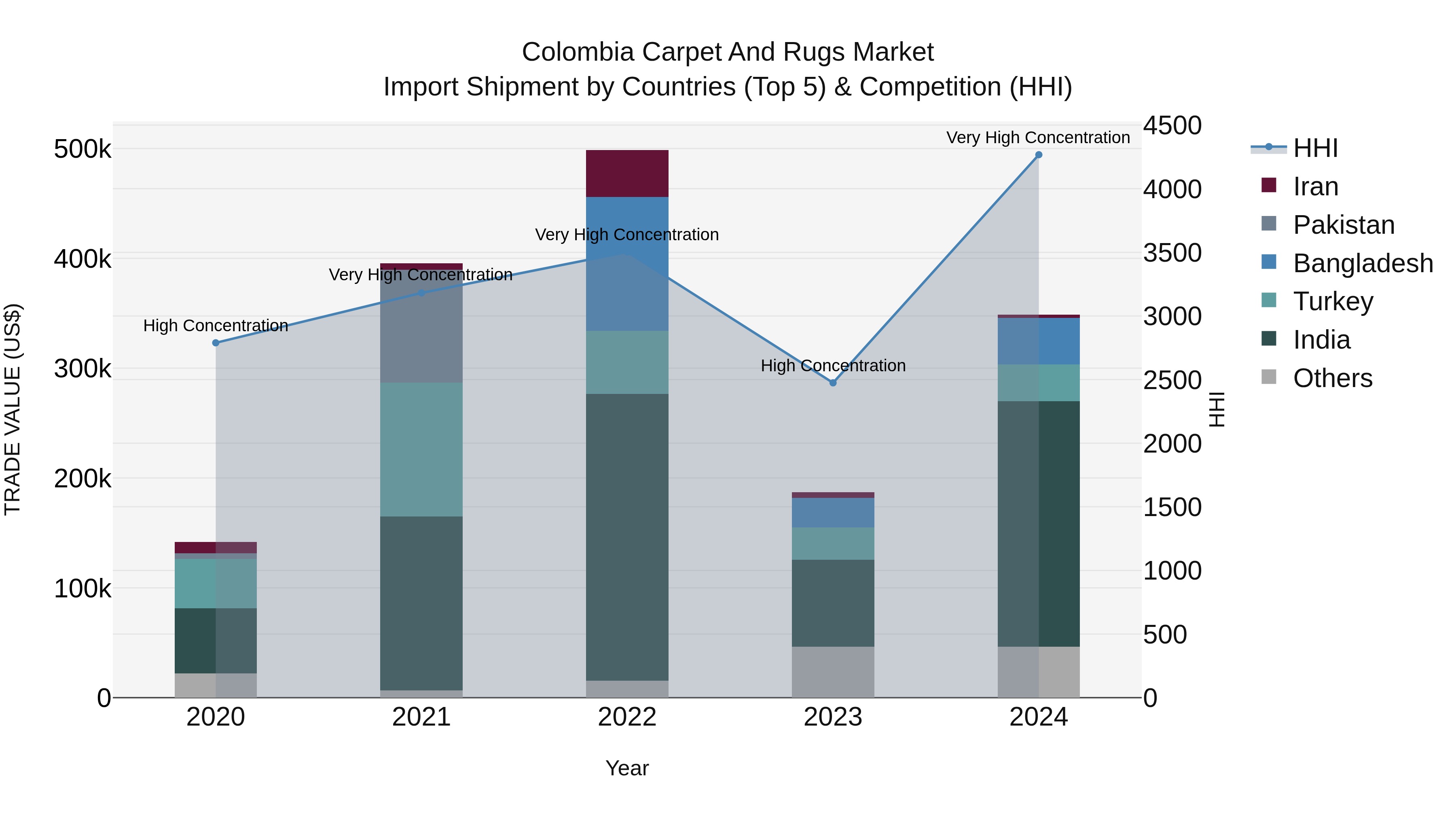 Colombia Carpet and Rugs Market: Top 5 Importing Countries and Market Competition (HHI) Analysis