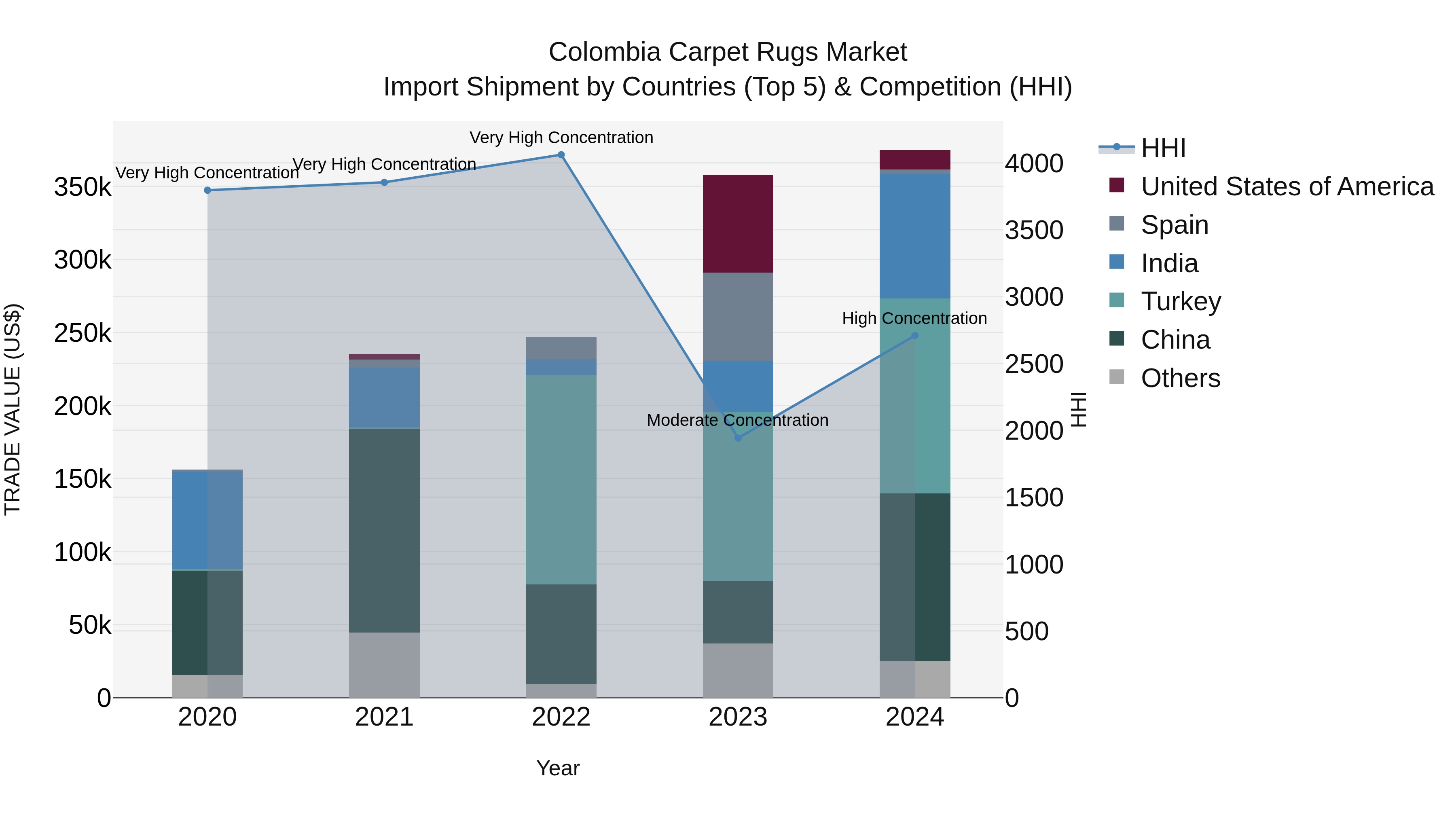 Colombia Carpet Rugs Market: Top 5 Importing Countries and Market Competition (HHI) Analysis