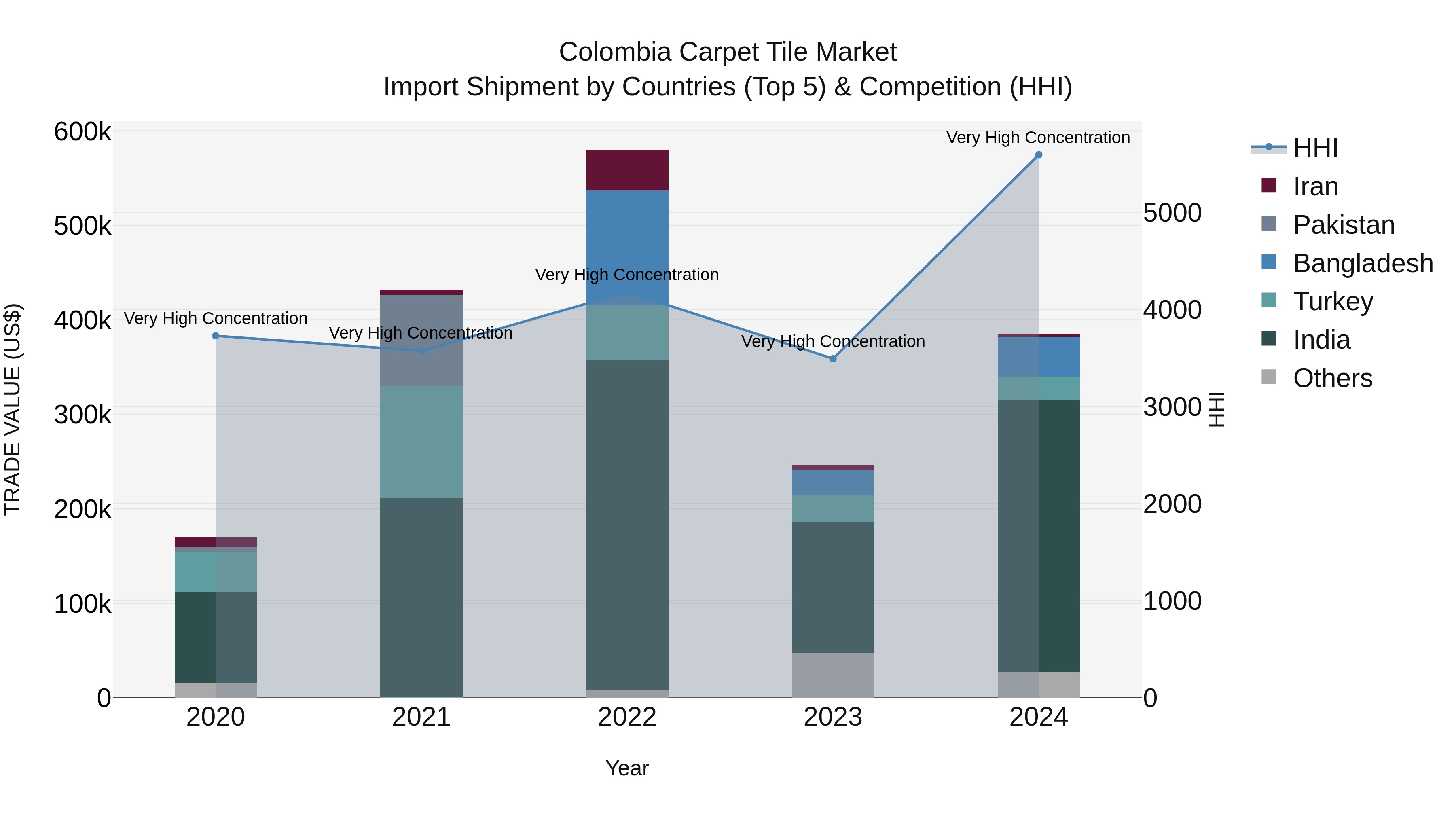 Colombia Carpet Tile Market: Top 5 Importing Countries and Market Competition (HHI) Analysis