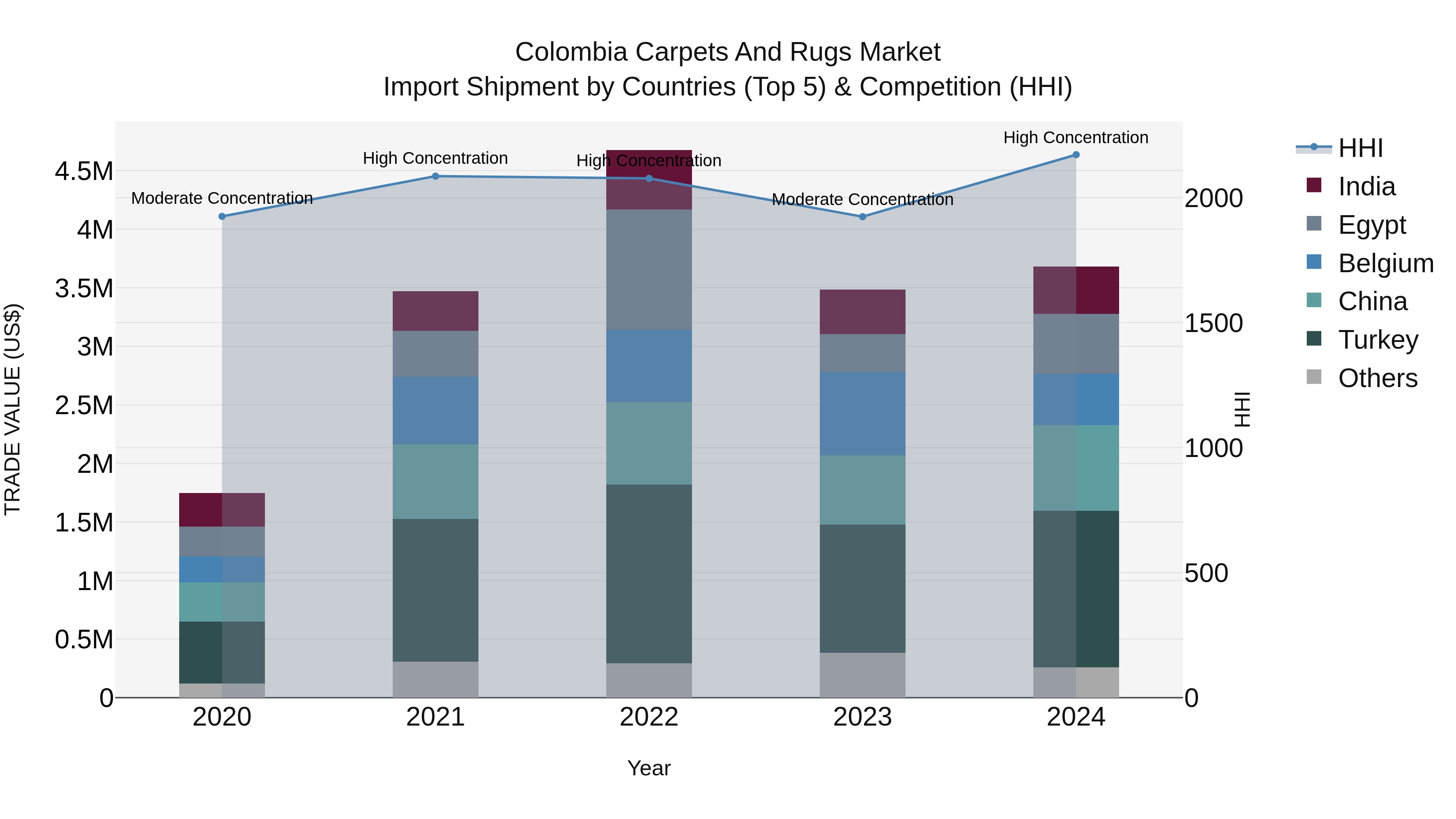 Colombia Carpets and Rugs Market: Top 5 Importing Countries and Market Competition (HHI) Analysis