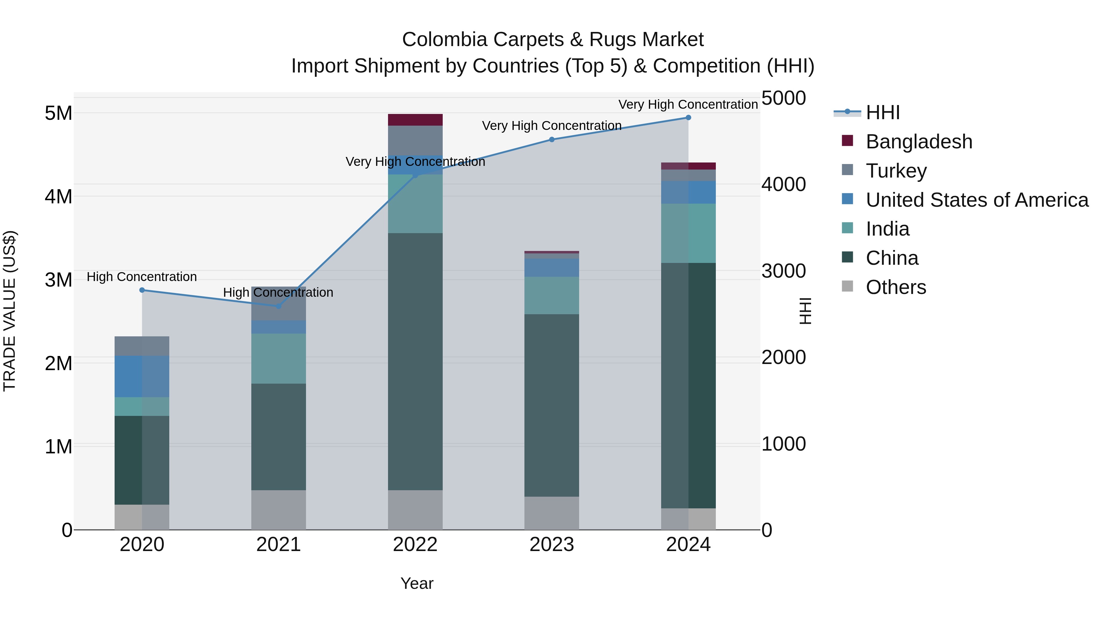 Colombia Carpets & Rugs Market: Top 5 Importing Countries and Market Competition (HHI) Analysis