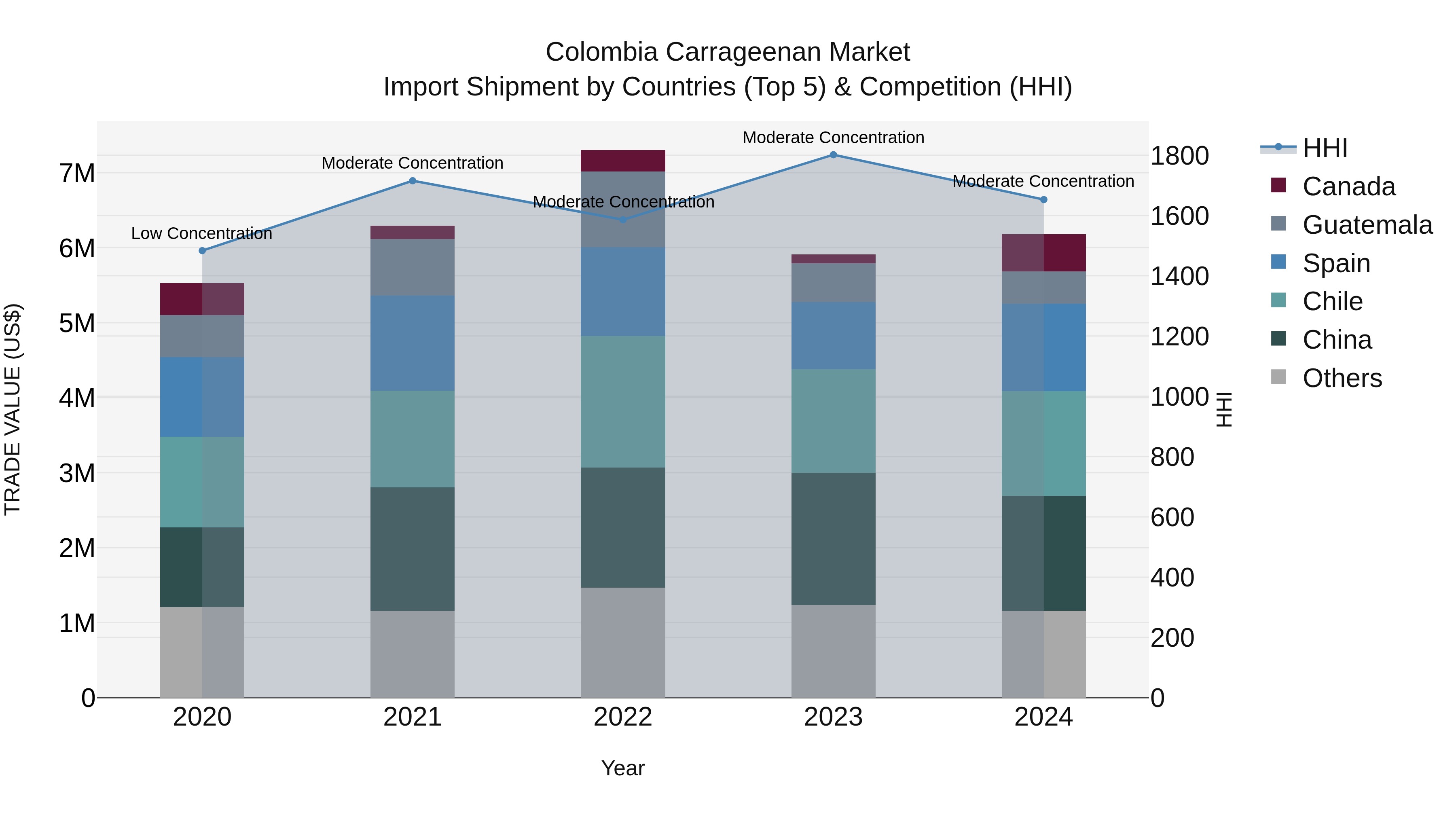 Colombia Carrageenan Market: Top 5 Importing Countries and Market Competition (HHI) Analysis