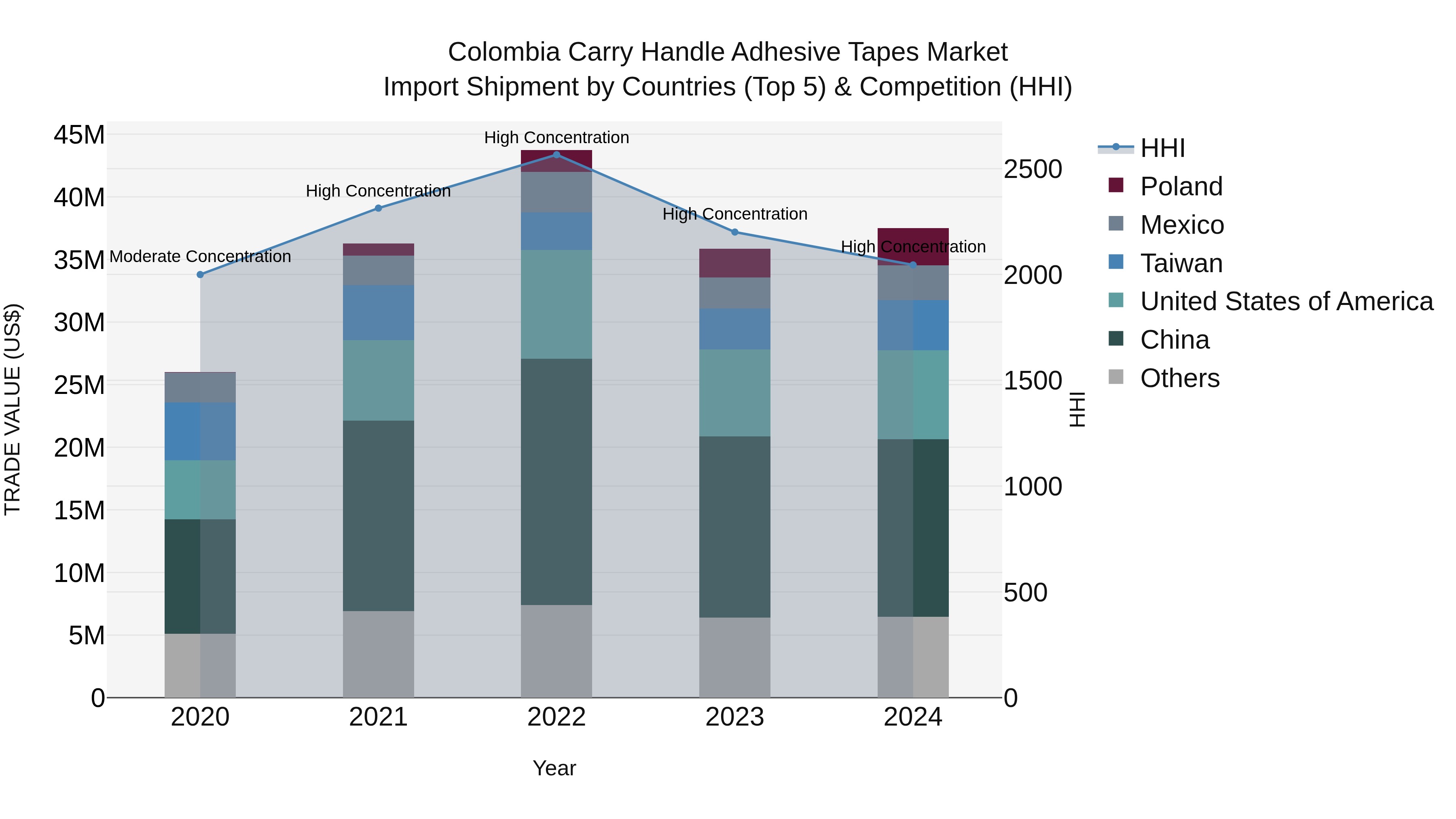 Colombia Carry Handle Adhesive Tapes Market: Top 5 Importing Countries and Market Competition (HHI) Analysis