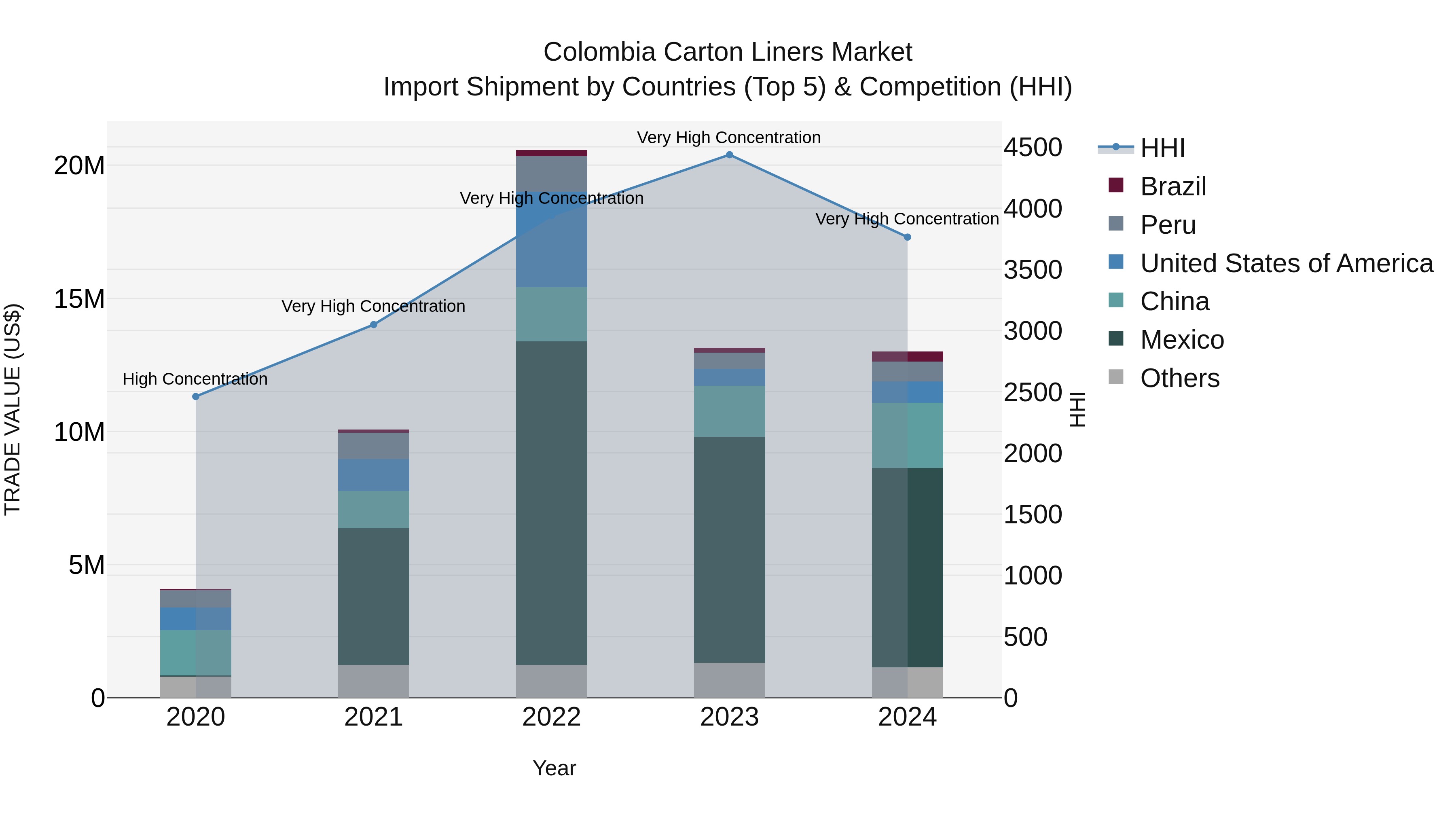 Colombia Carton Liners Market: Top 5 Importing Countries and Market Competition (HHI) Analysis