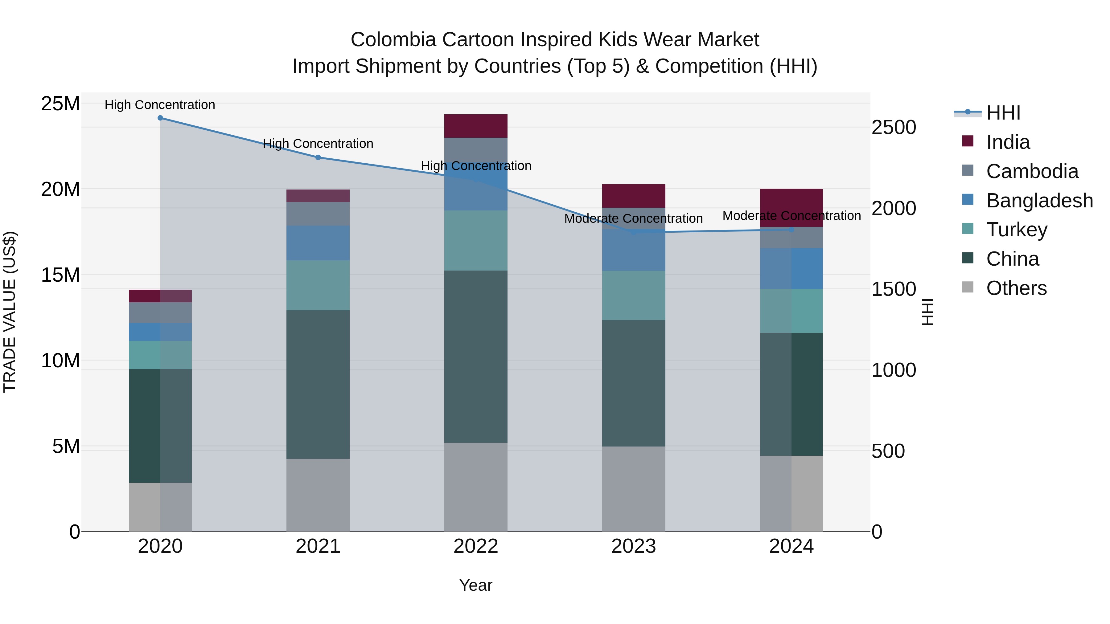 Colombia Cartoon Inspired Kids Wear Market: Top 5 Importing Countries and Market Competition (HHI) Analysis