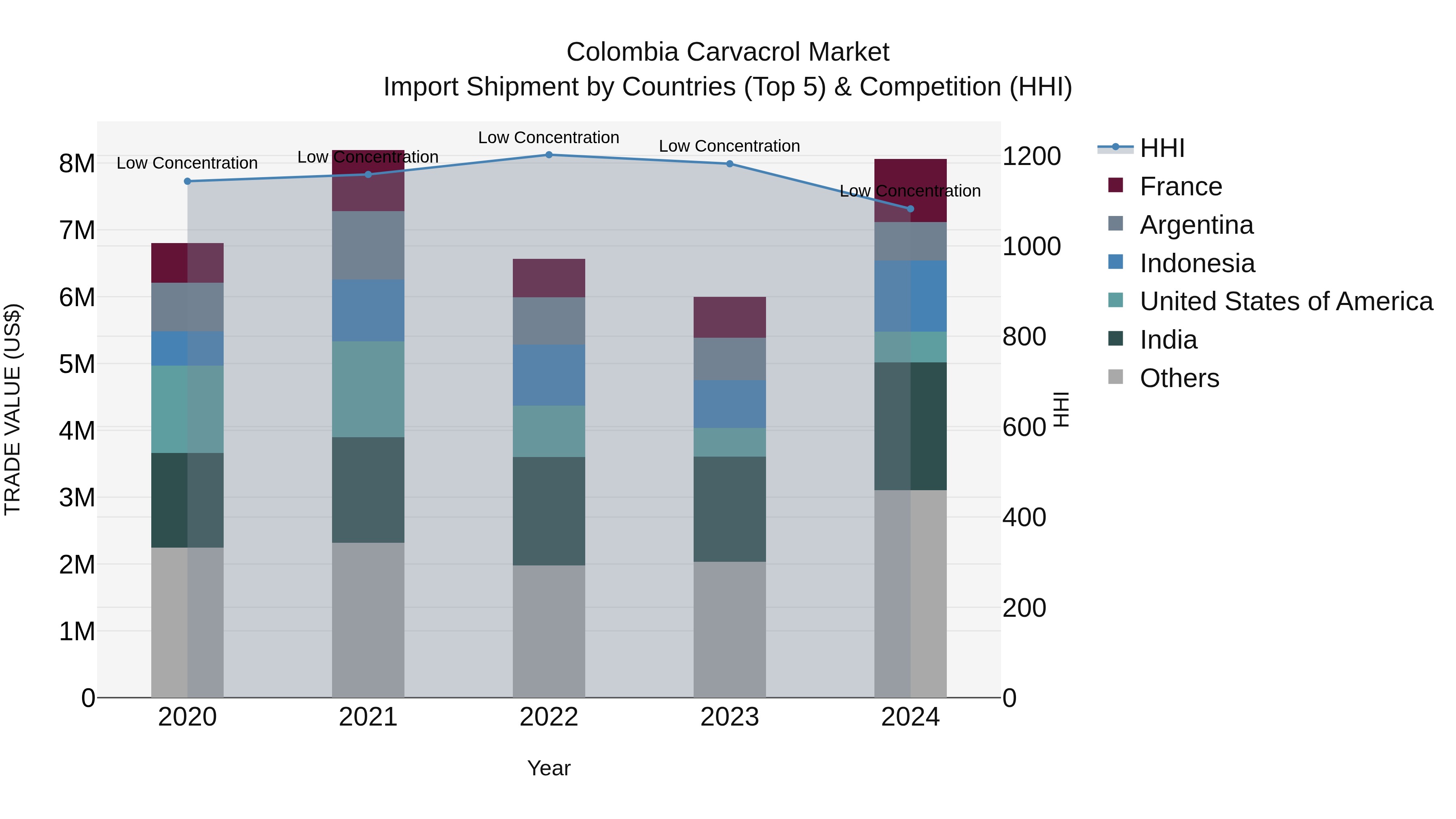 Colombia Carvacrol Market: Top 5 Importing Countries and Market Competition (HHI) Analysis