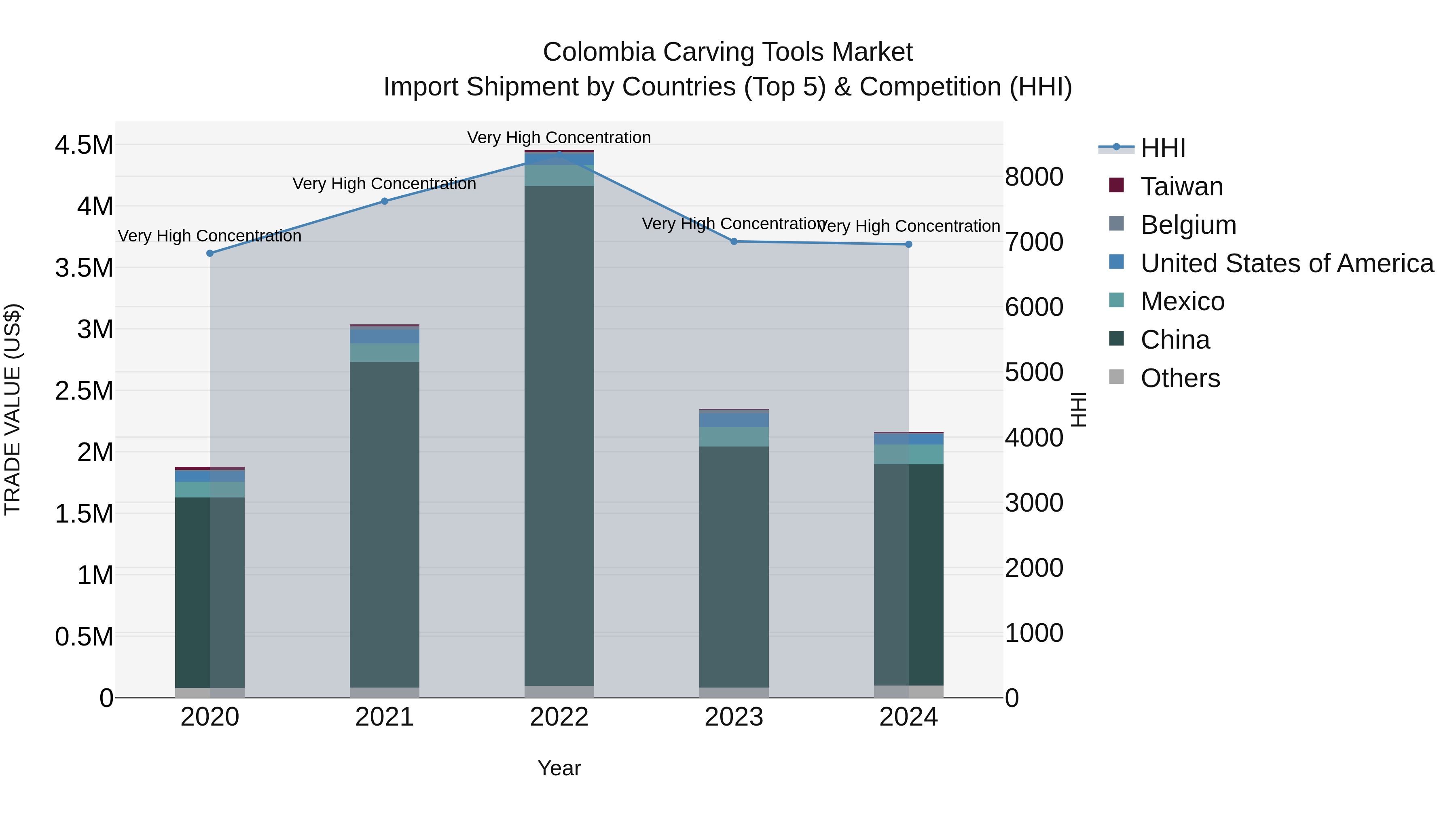 Colombia Carving Tools Market: Top 5 Importing Countries and Market Competition (HHI) Analysis