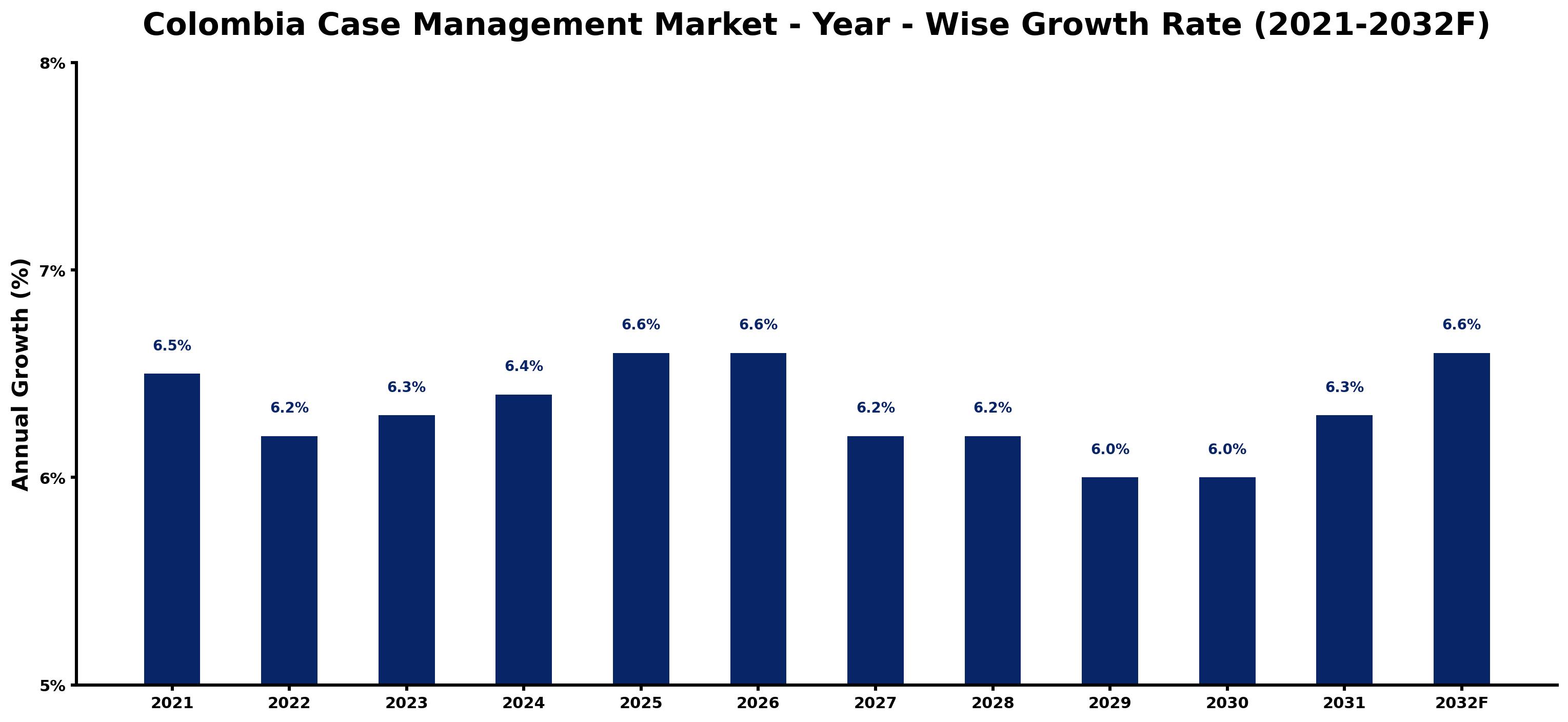 Colombia Case Management Market Year-wise Growth Rate and Key Drivers