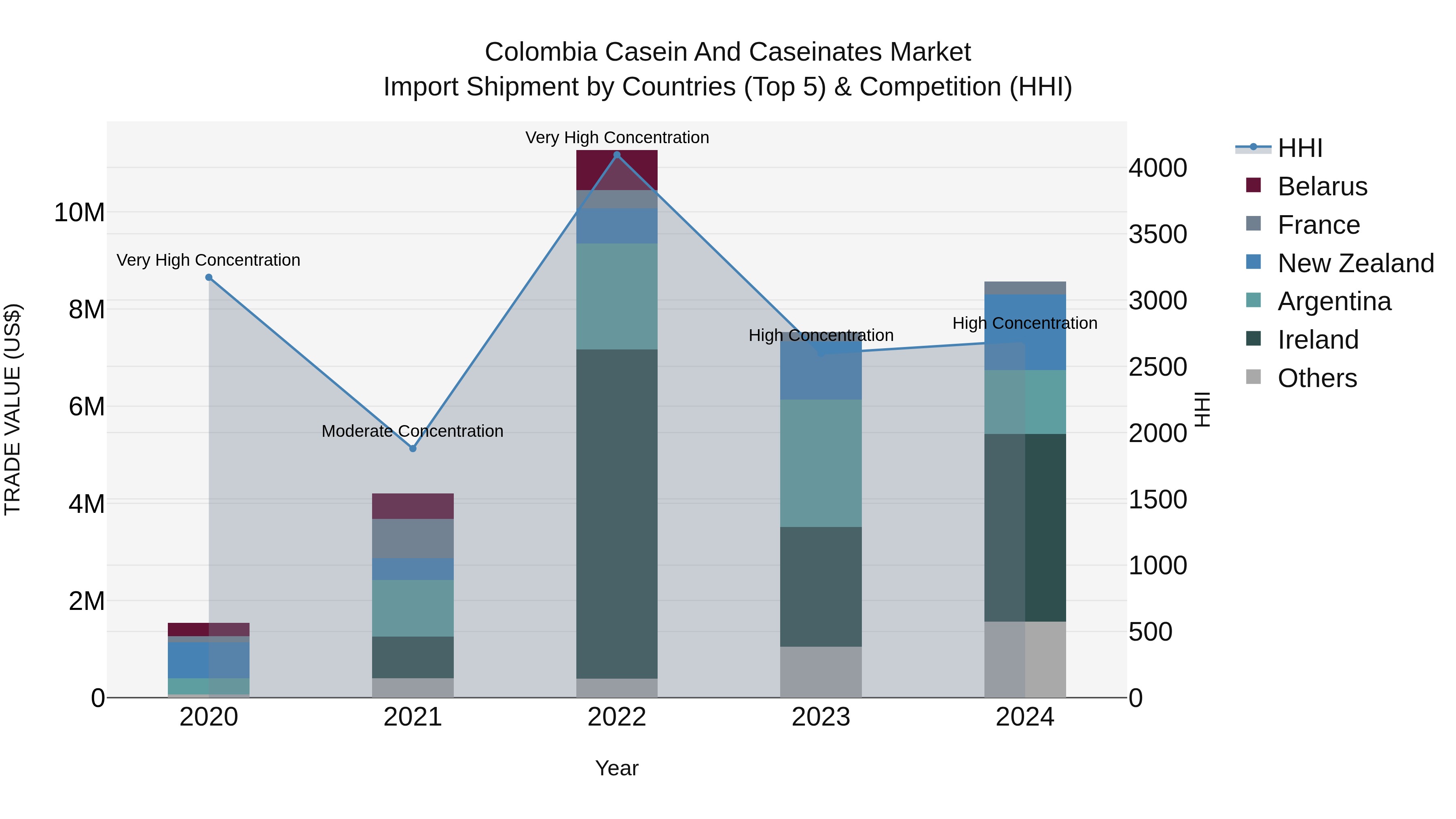 Colombia Casein and Caseinates Market: Top 5 Importing Countries and Market Competition (HHI) Analysis