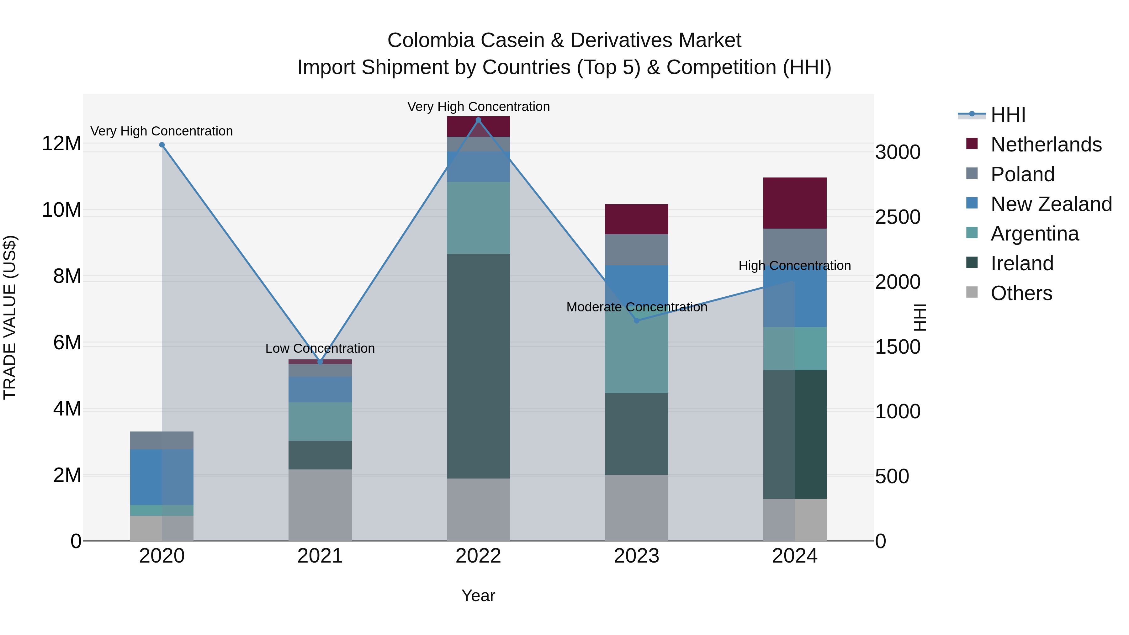 Colombia Casein & Derivatives Market: Top 5 Importing Countries and Market Competition (HHI) Analysis