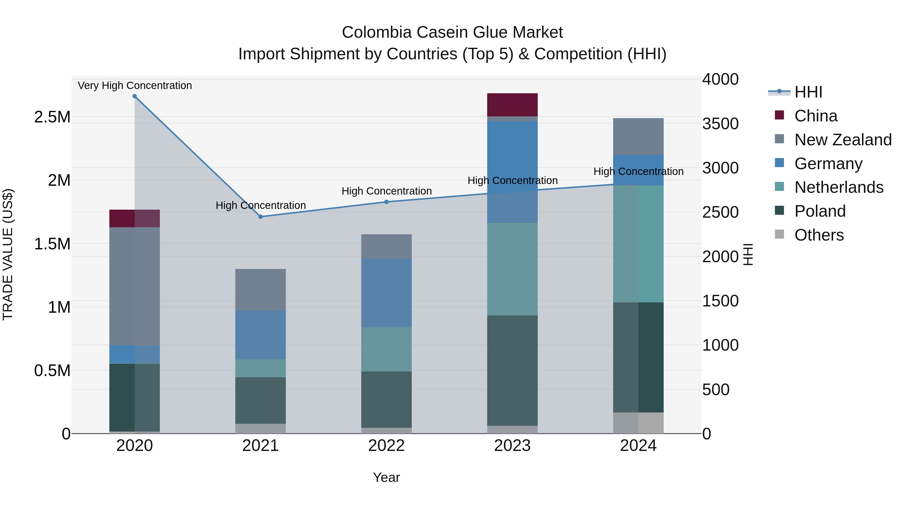 Colombia Casein Glue Market: Top 5 Importing Countries and Market Competition (HHI) Analysis