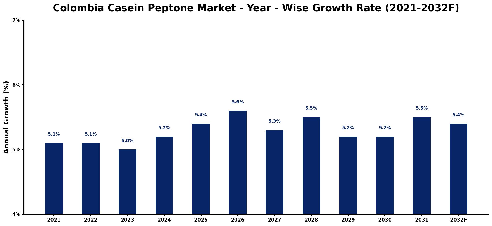 Colombia Casein Peptone Market Year-wise Growth Rate and Key Drivers