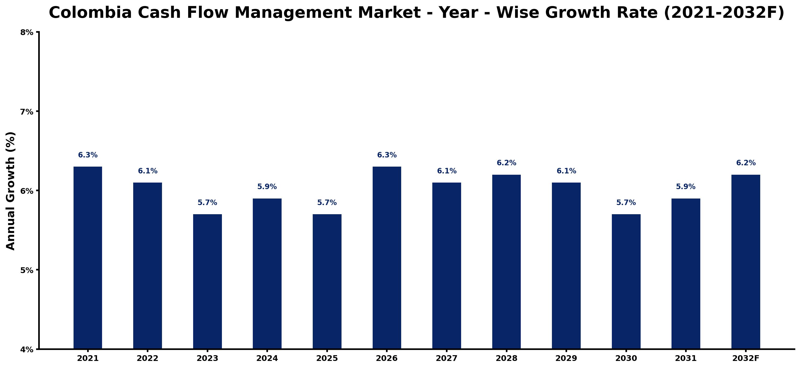 Colombia Cash Flow Management Market Year-wise Growth Rate and Key Drivers
