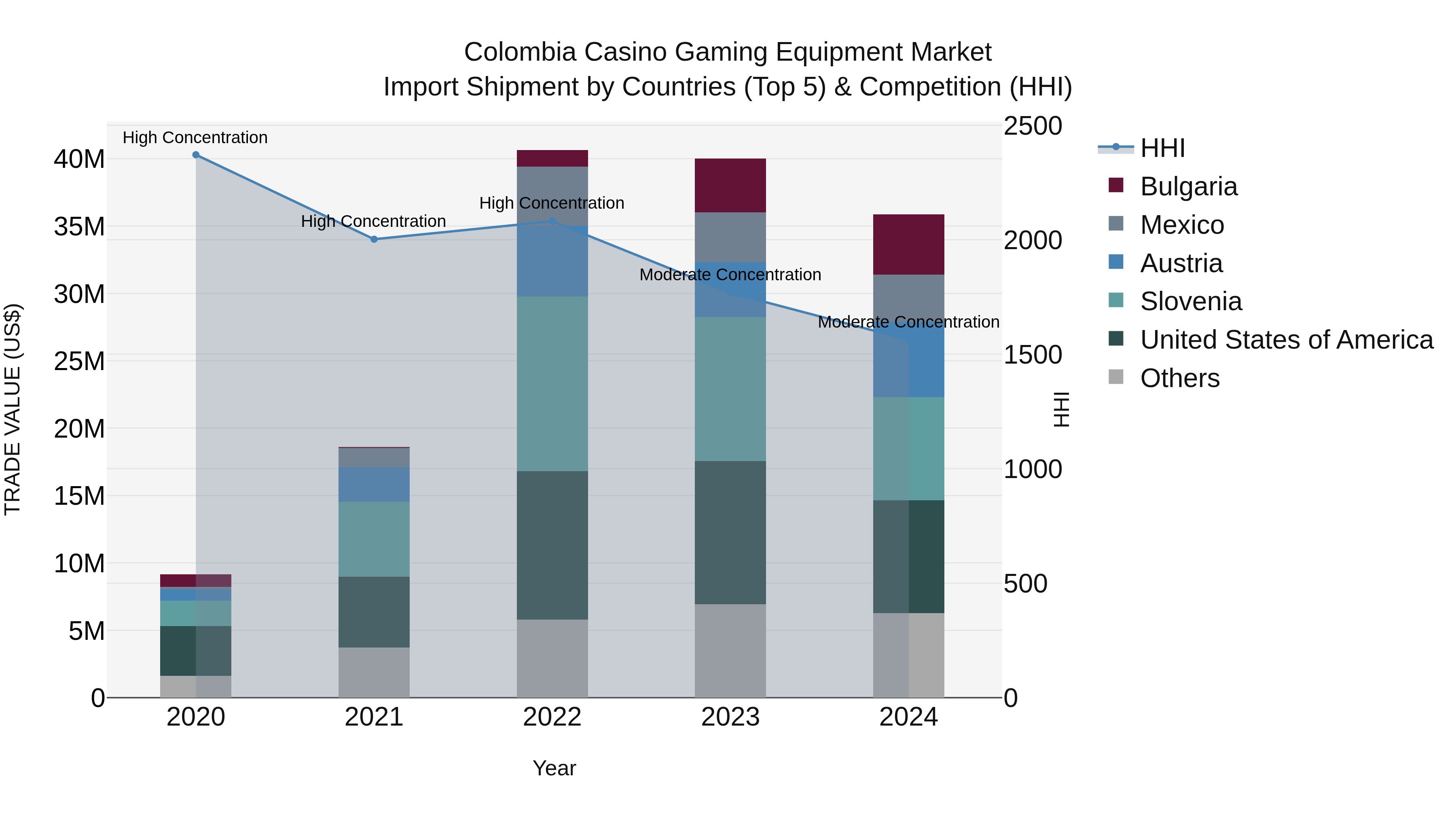 Colombia Casino Gaming Equipment Market: Top 5 Importing Countries and Market Competition (HHI) Analysis