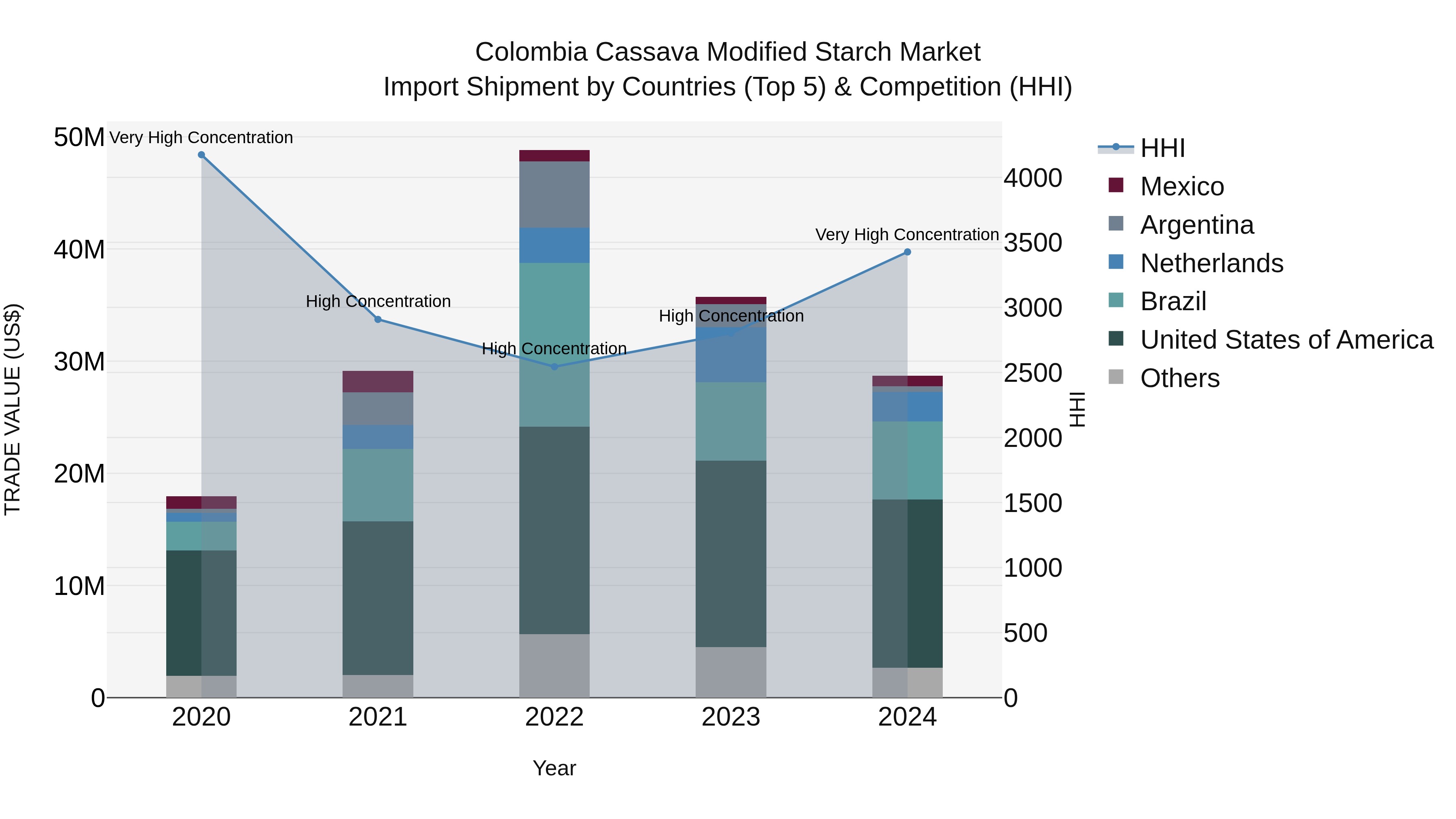 Colombia Cassava Modified Starch Market: Top 5 Importing Countries and Market Competition (HHI) Analysis