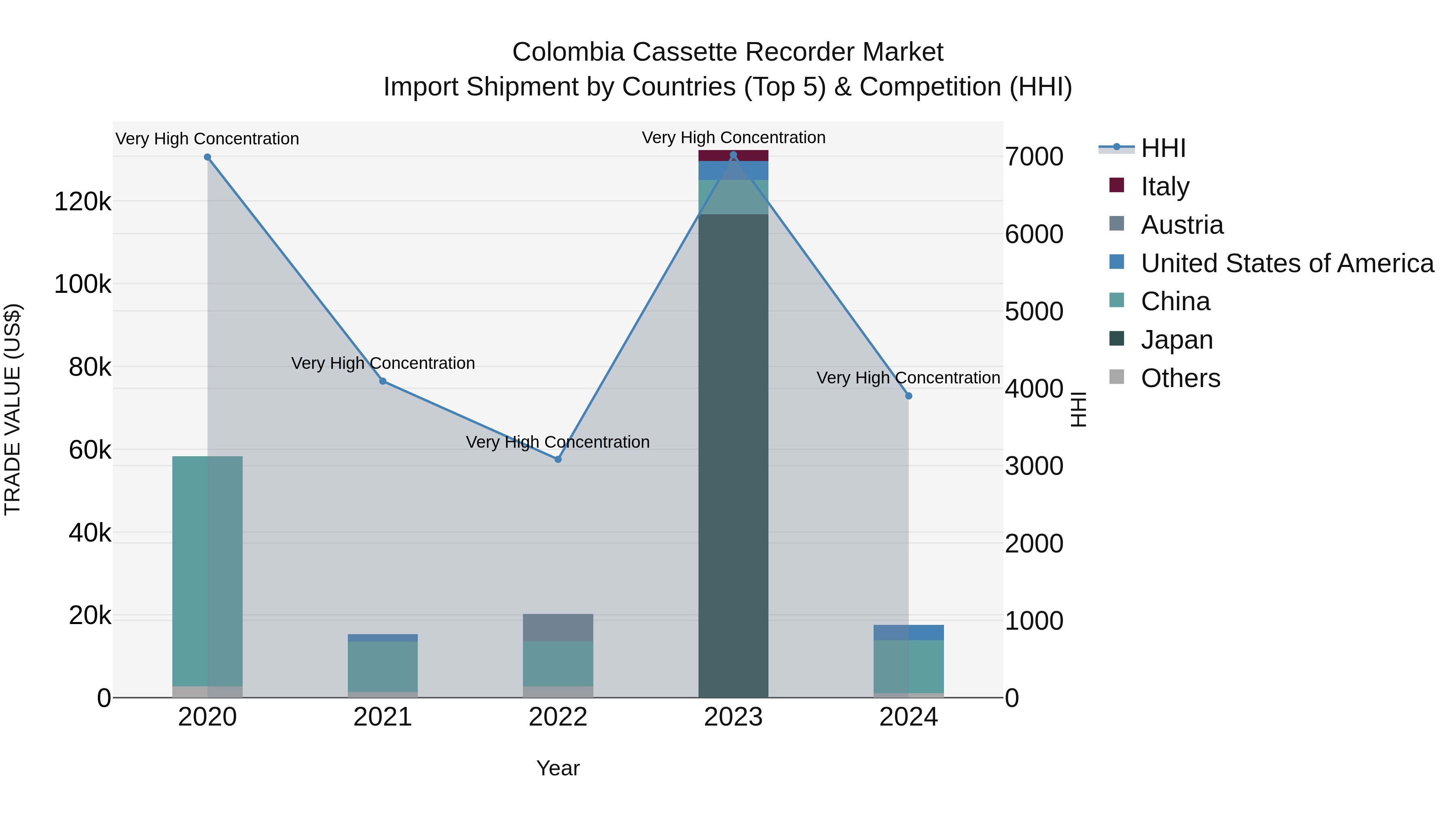 Colombia Cassette Recorder Market: Top 5 Importing Countries and Market Competition (HHI) Analysis