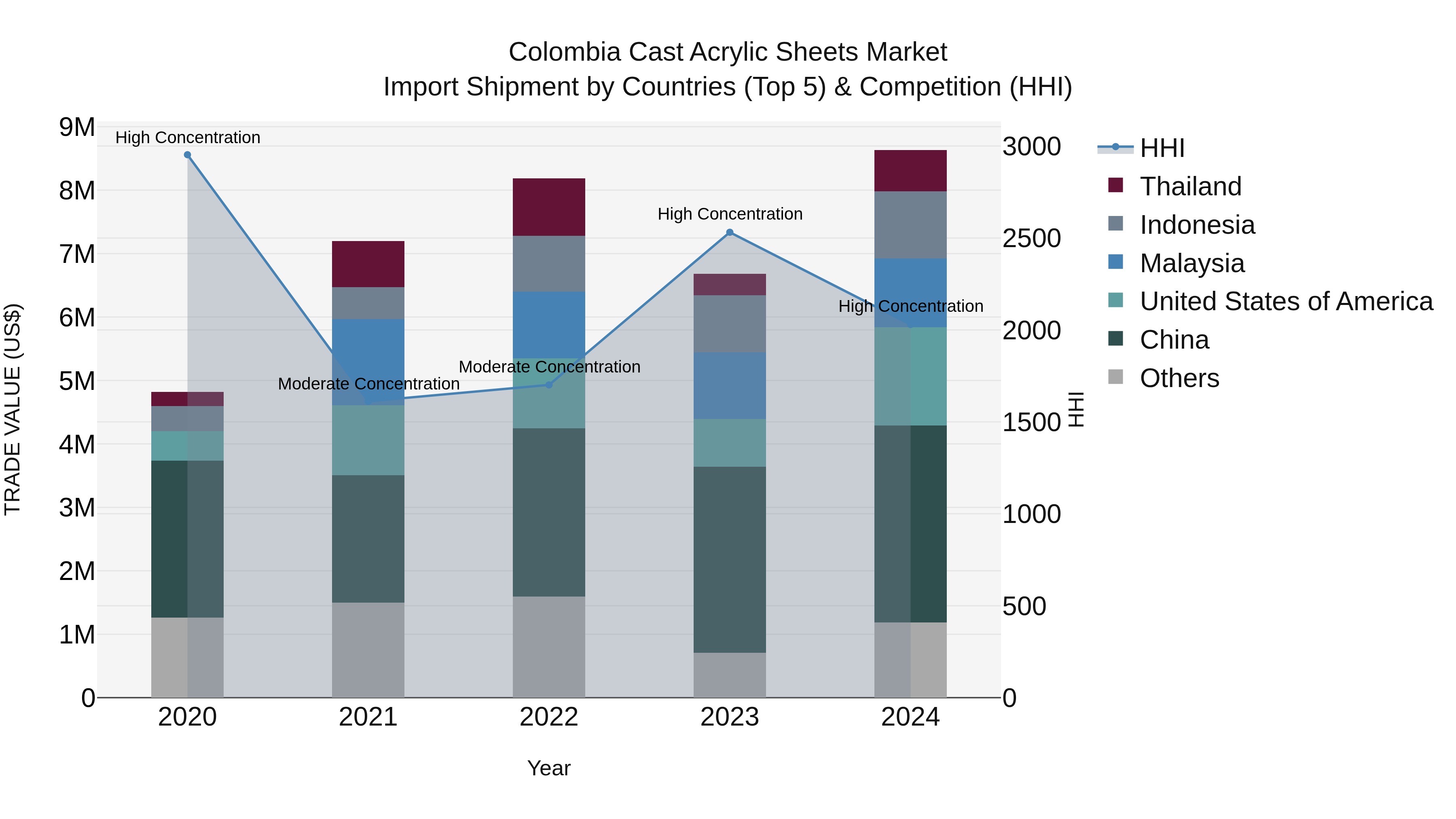 Colombia Cast Acrylic Sheets Market: Top 5 Importing Countries and Market Competition (HHI) Analysis