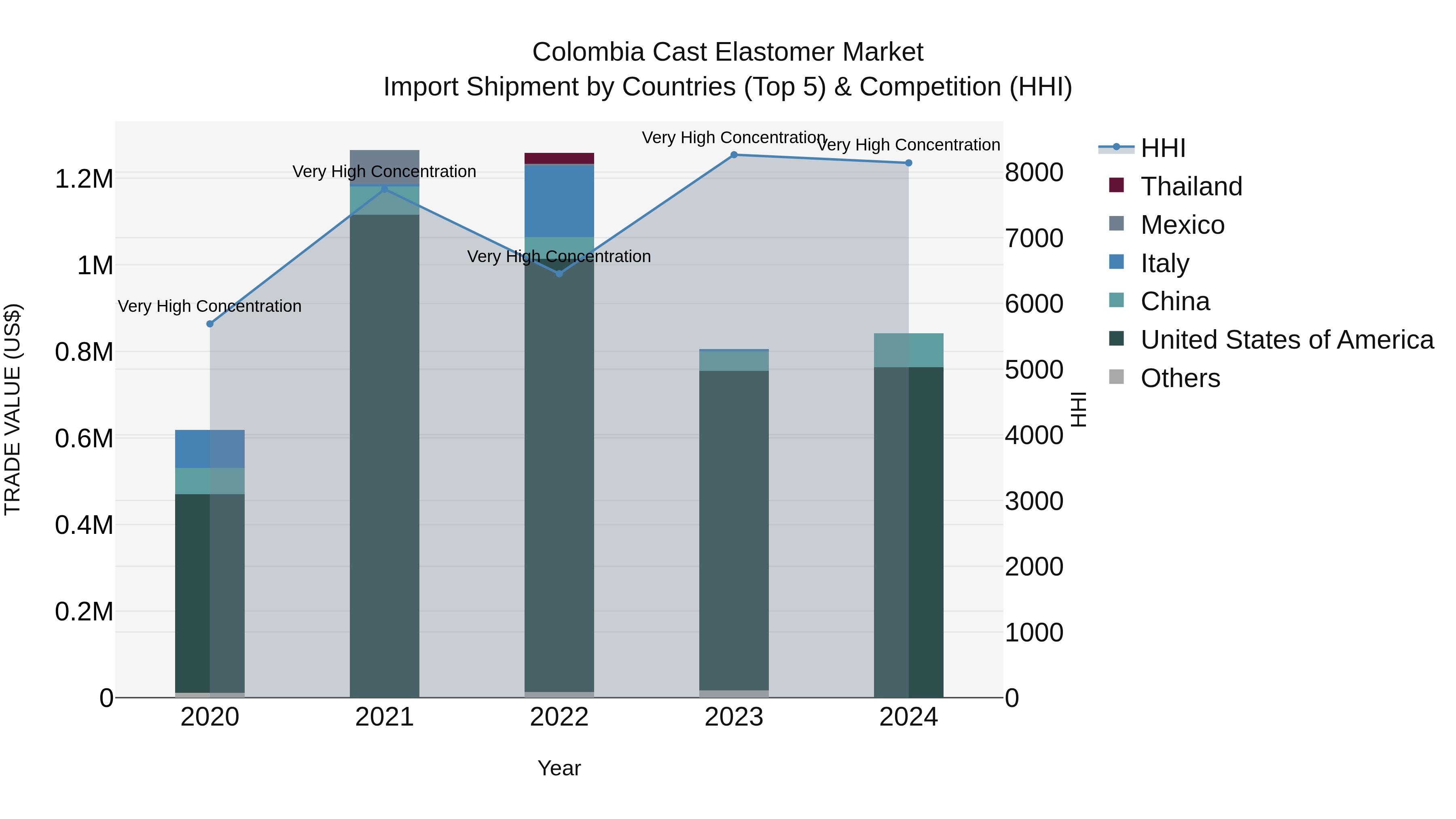 Colombia Cast Elastomer Market: Top 5 Importing Countries and Market Competition (HHI) Analysis