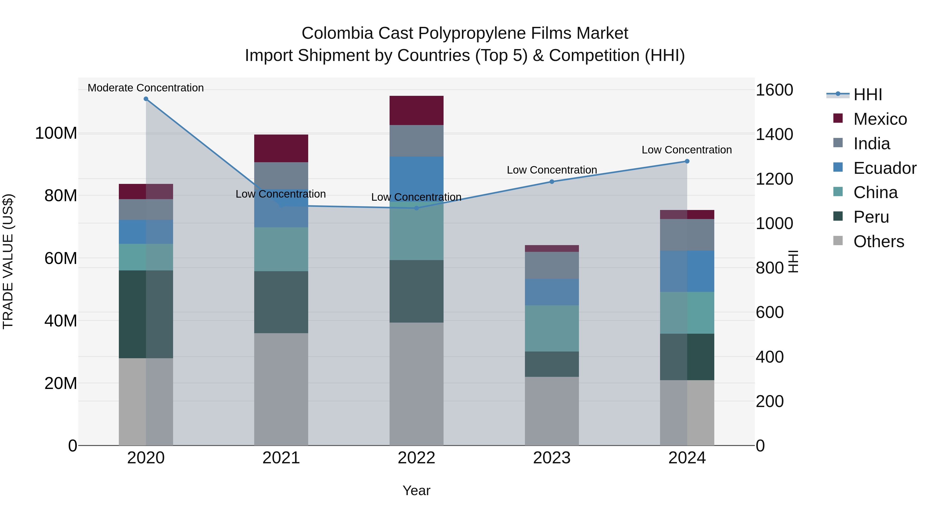 Colombia Cast Polypropylene Films Market: Top 5 Importing Countries and Market Competition (HHI) Analysis