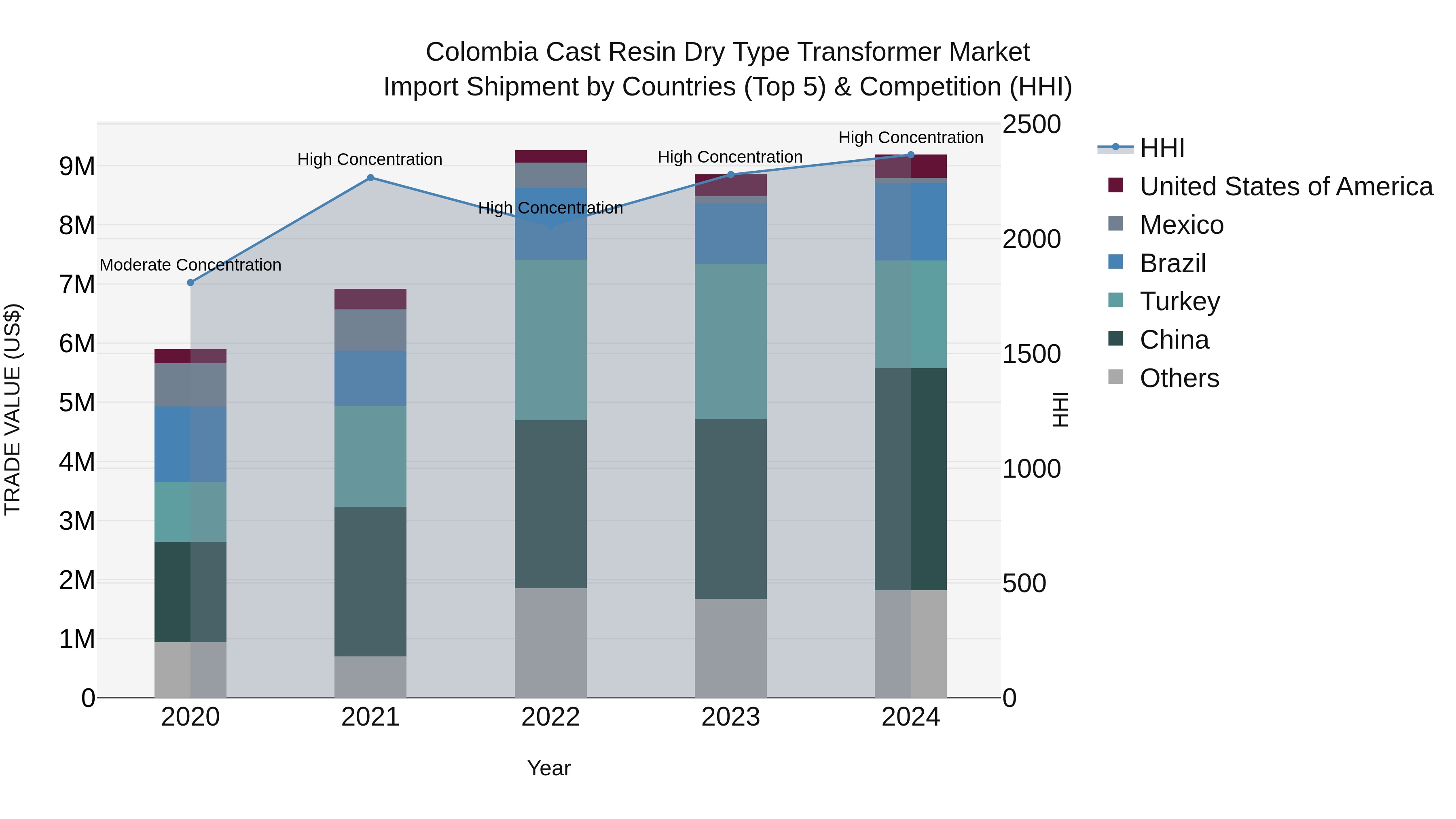 Colombia Cast Resin Dry Type Transformer Market: Top 5 Importing Countries and Market Competition (HHI) Analysis