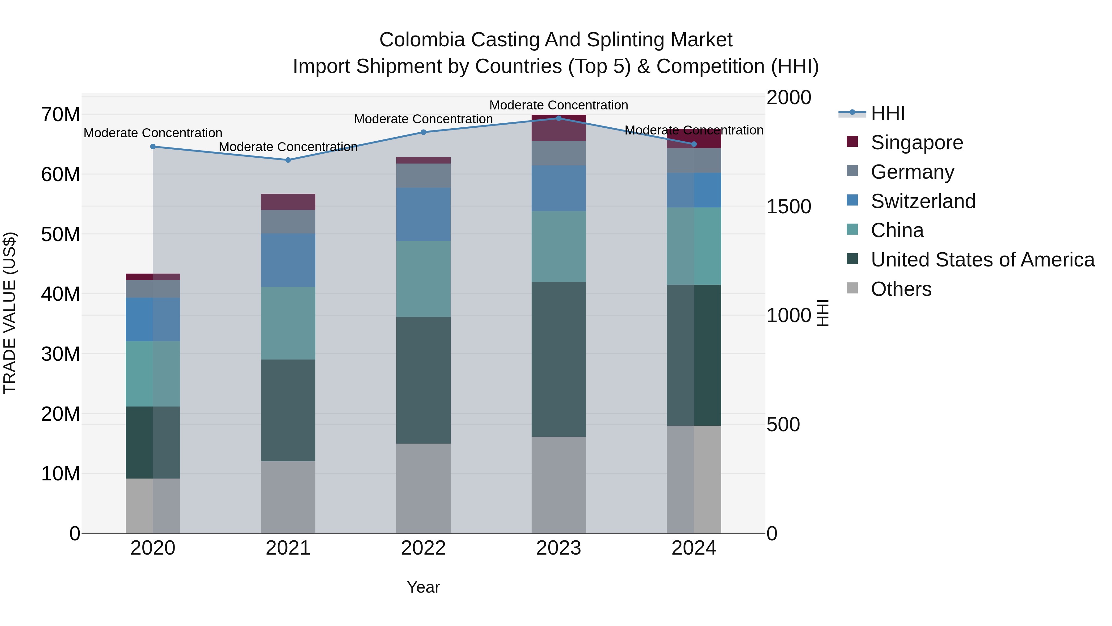 Colombia Casting and Splinting Market: Top 5 Importing Countries and Market Competition (HHI) Analysis