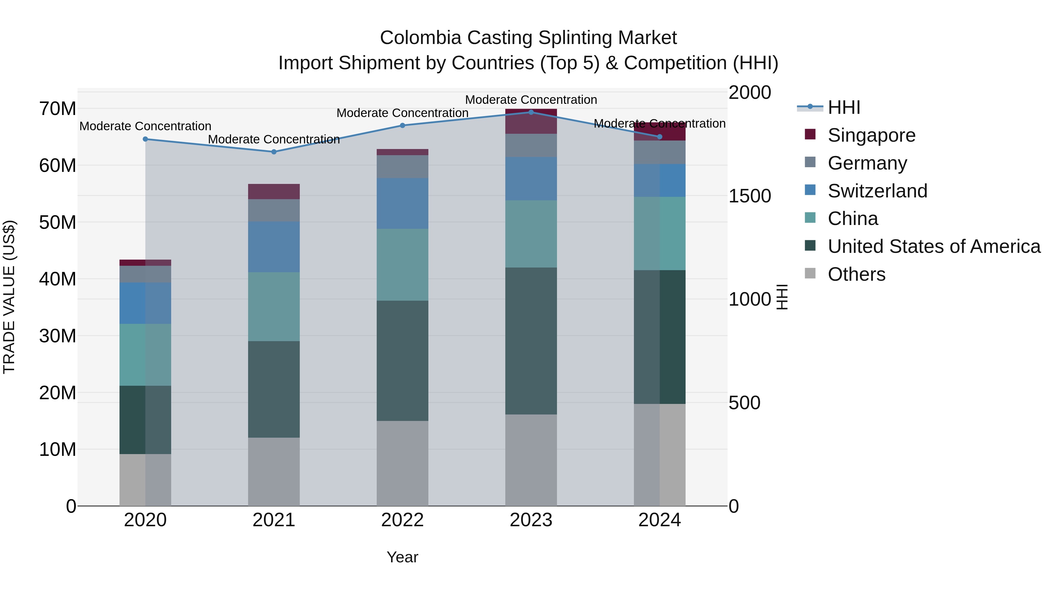 Colombia Casting Splinting Market: Top 5 Importing Countries and Market Competition (HHI) Analysis