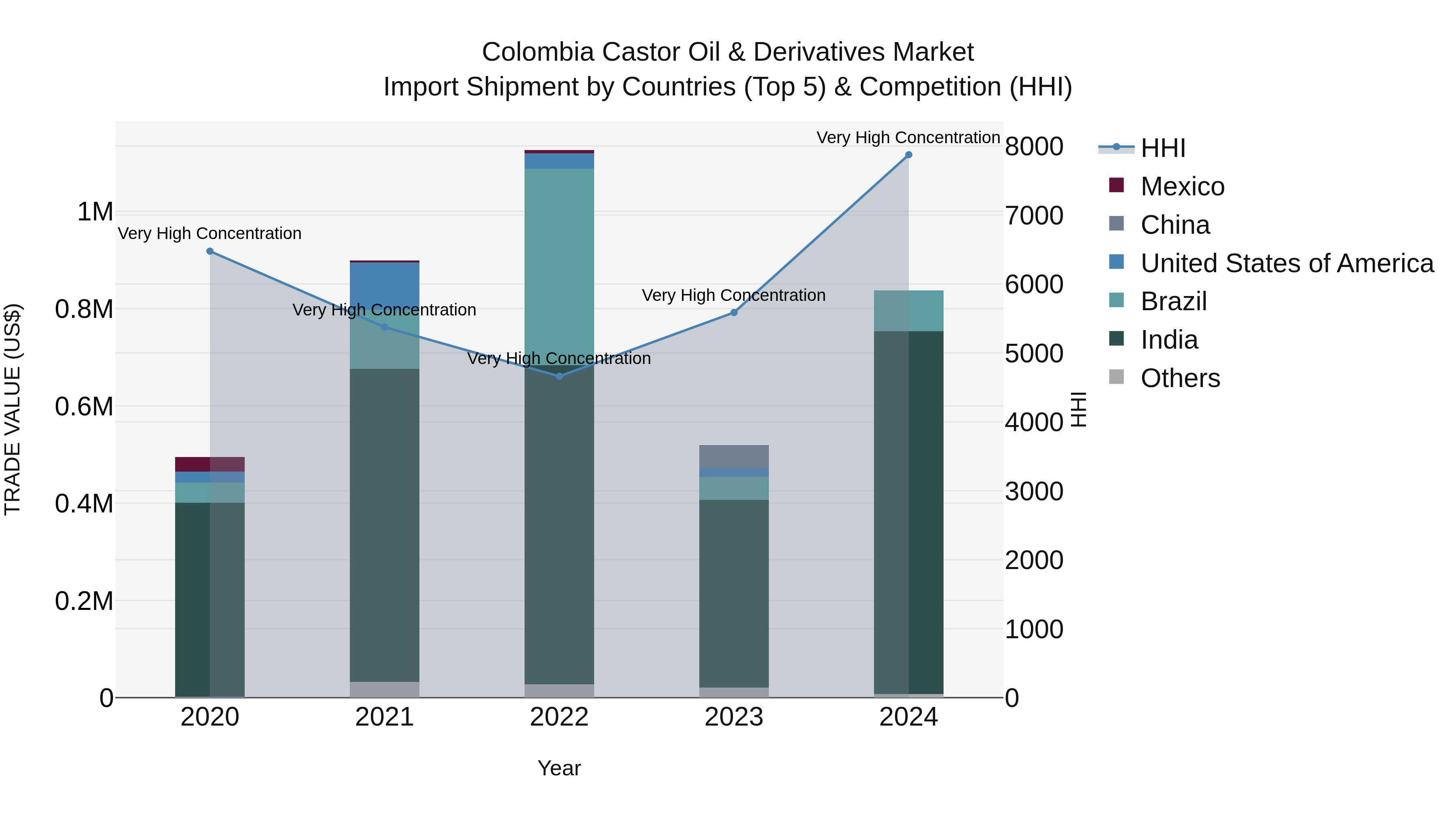 Colombia Castor Oil & Derivatives Market: Top 5 Importing Countries and Market Competition (HHI) Analysis
