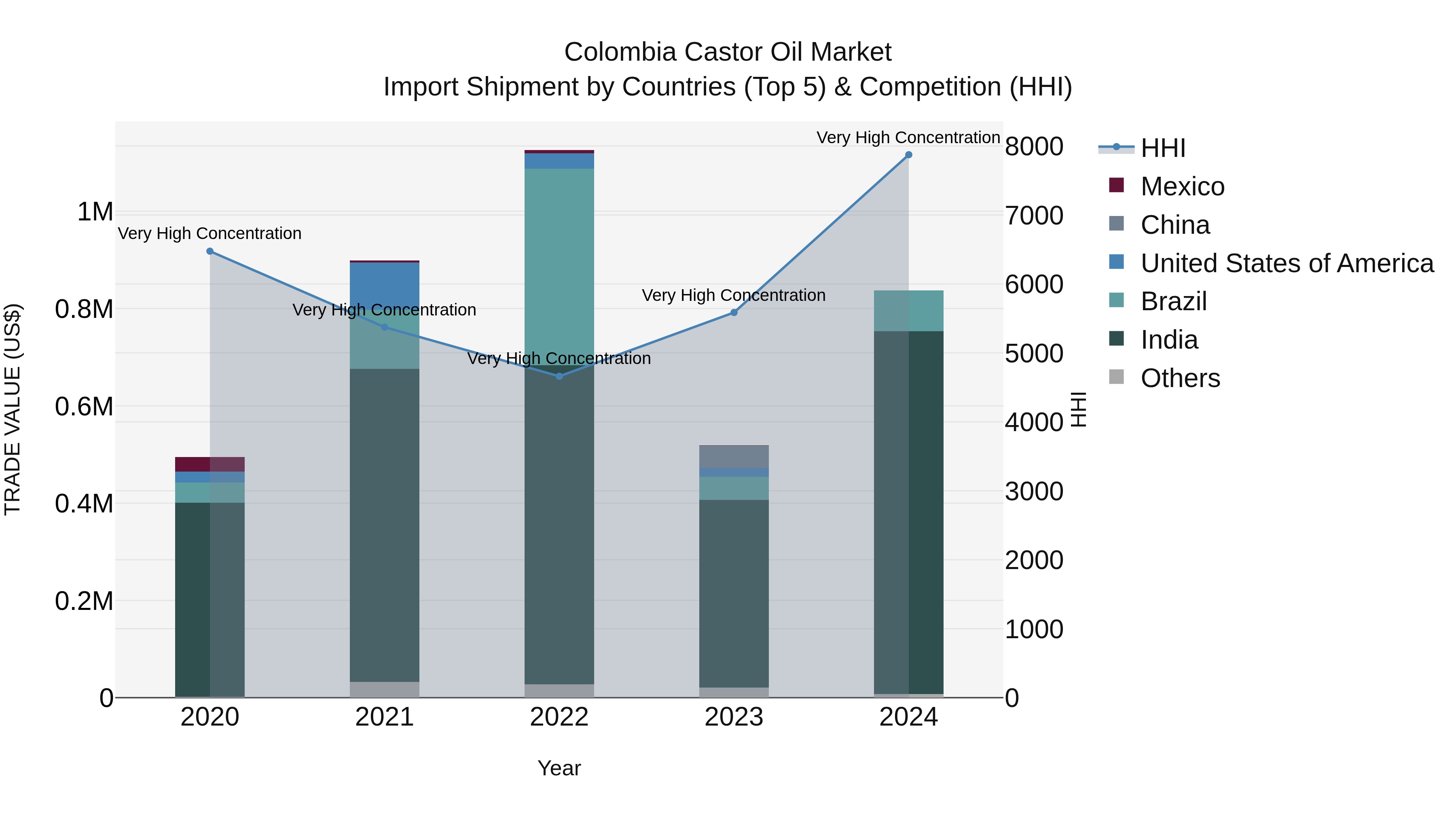 Colombia Castor Oil Market: Top 5 Importing Countries and Market Competition (HHI) Analysis