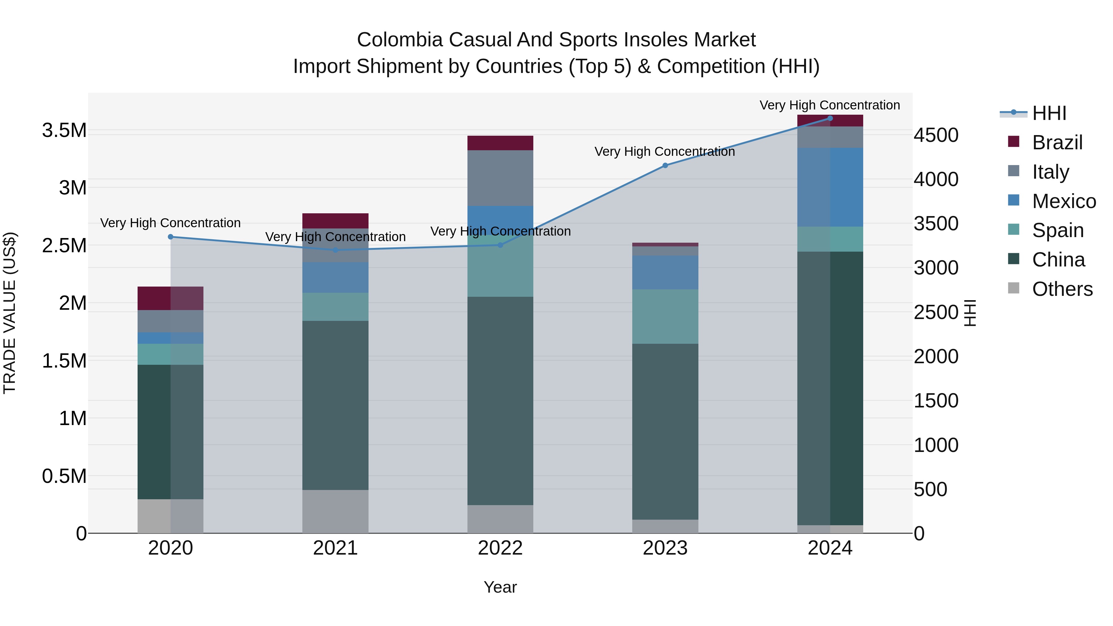 Colombia Casual and Sports Insoles Market: Top 5 Importing Countries and Market Competition (HHI) Analysis
