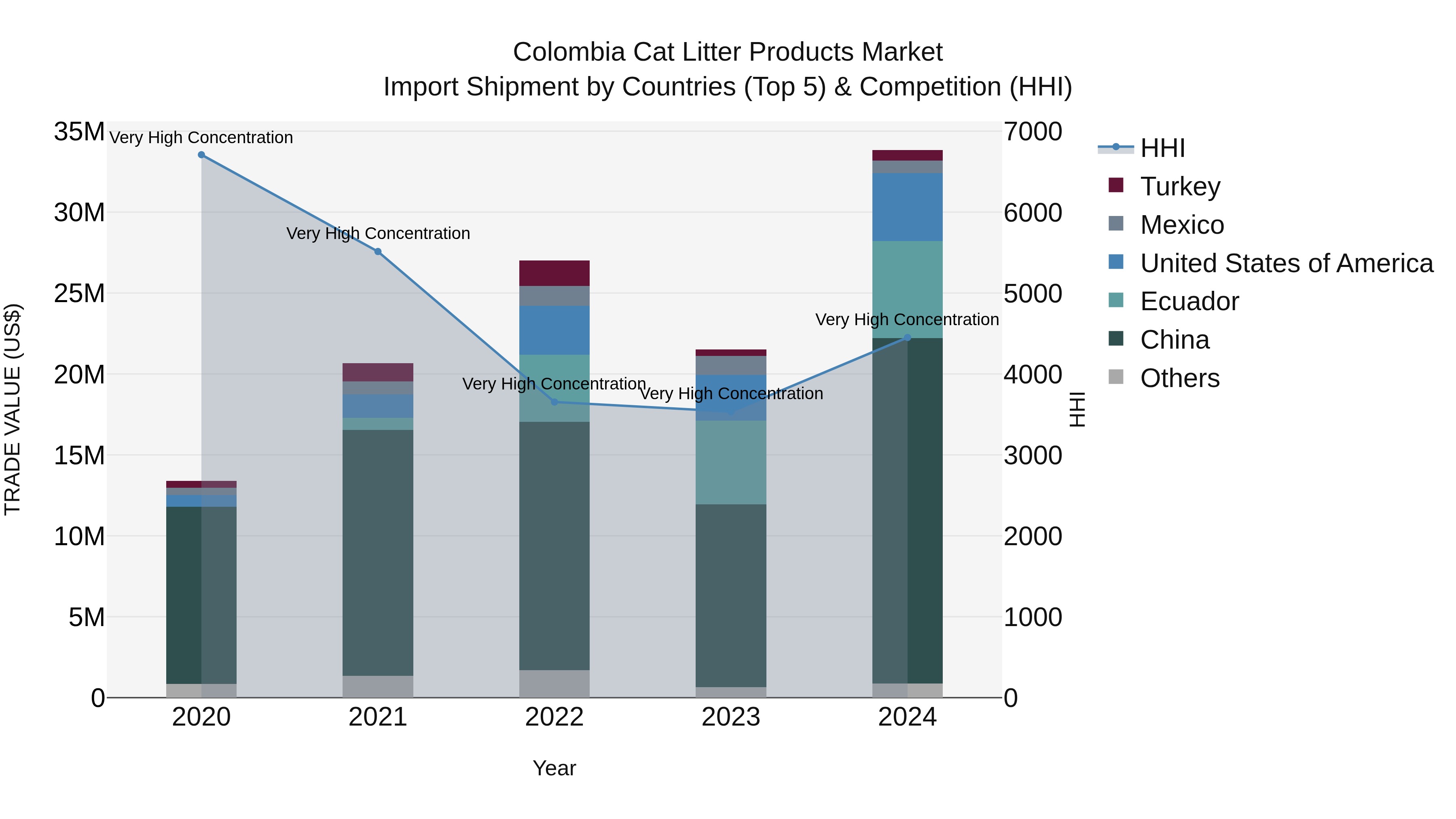 Colombia Cat Litter Products Market: Top 5 Importing Countries and Market Competition (HHI) Analysis