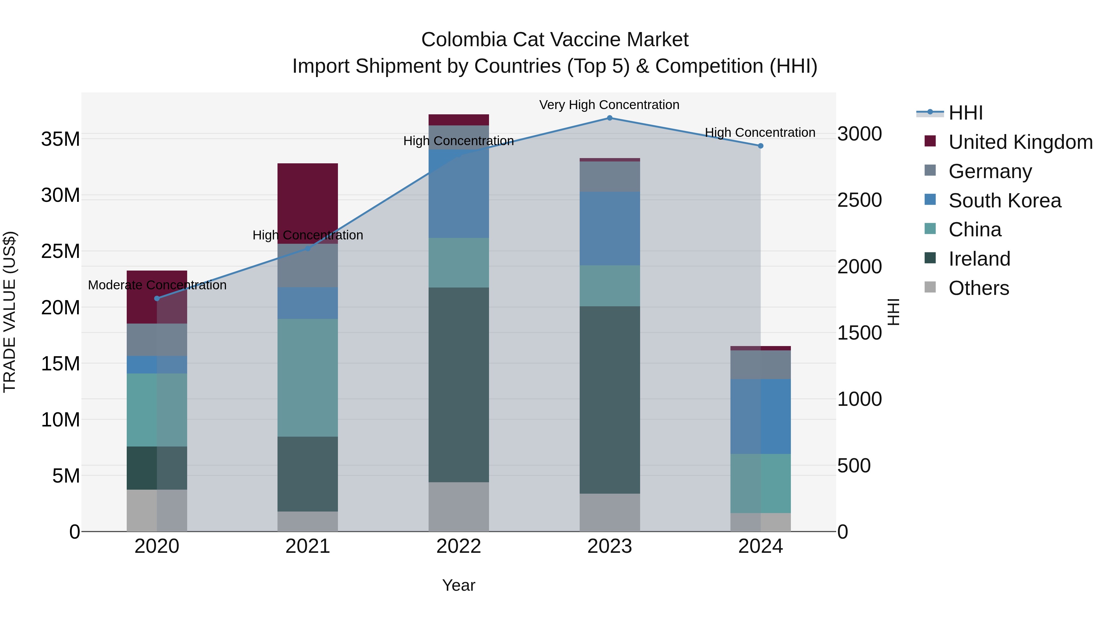 Colombia Cat Vaccine Market: Top 5 Importing Countries and Market Competition (HHI) Analysis