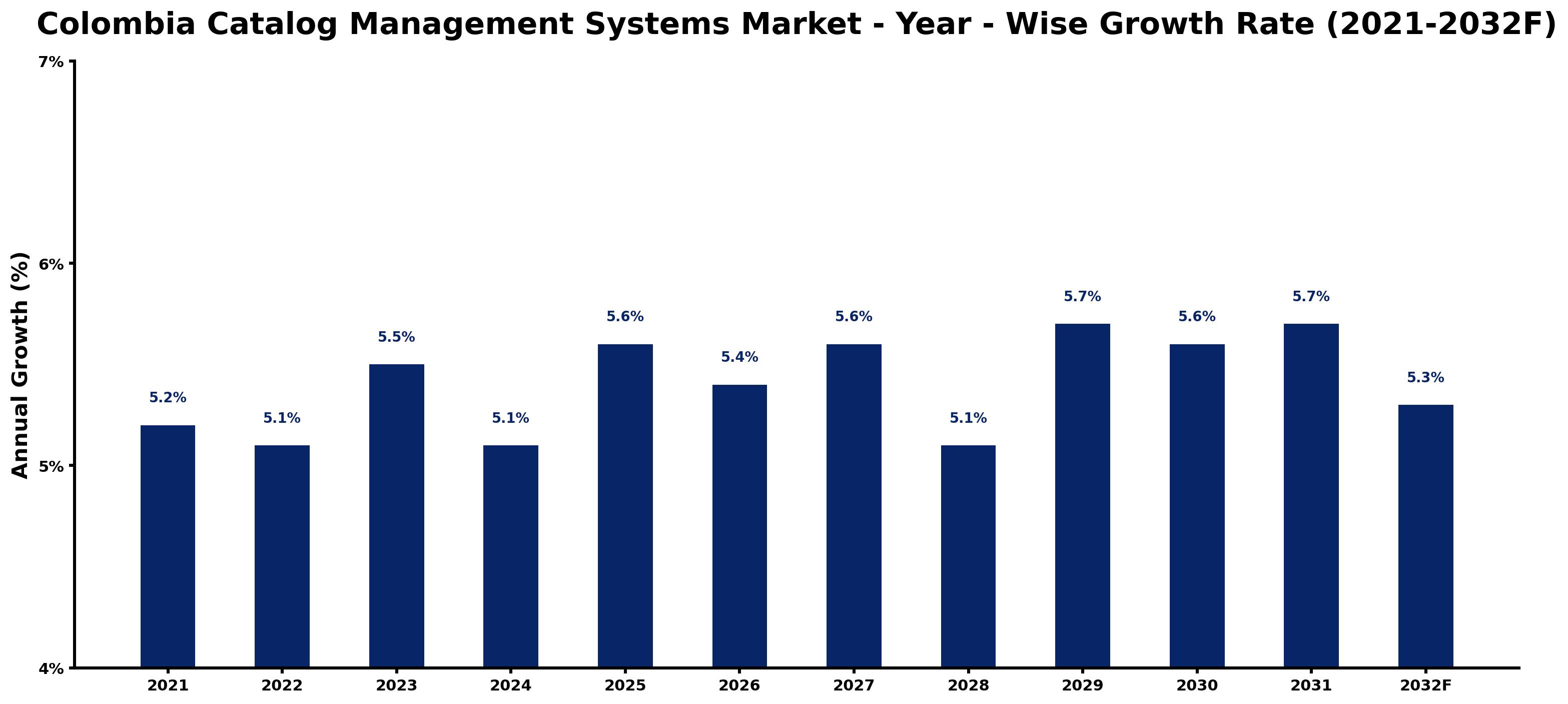 Colombia Catalog Management Systems Market Year-wise Growth Rate and Key Drivers