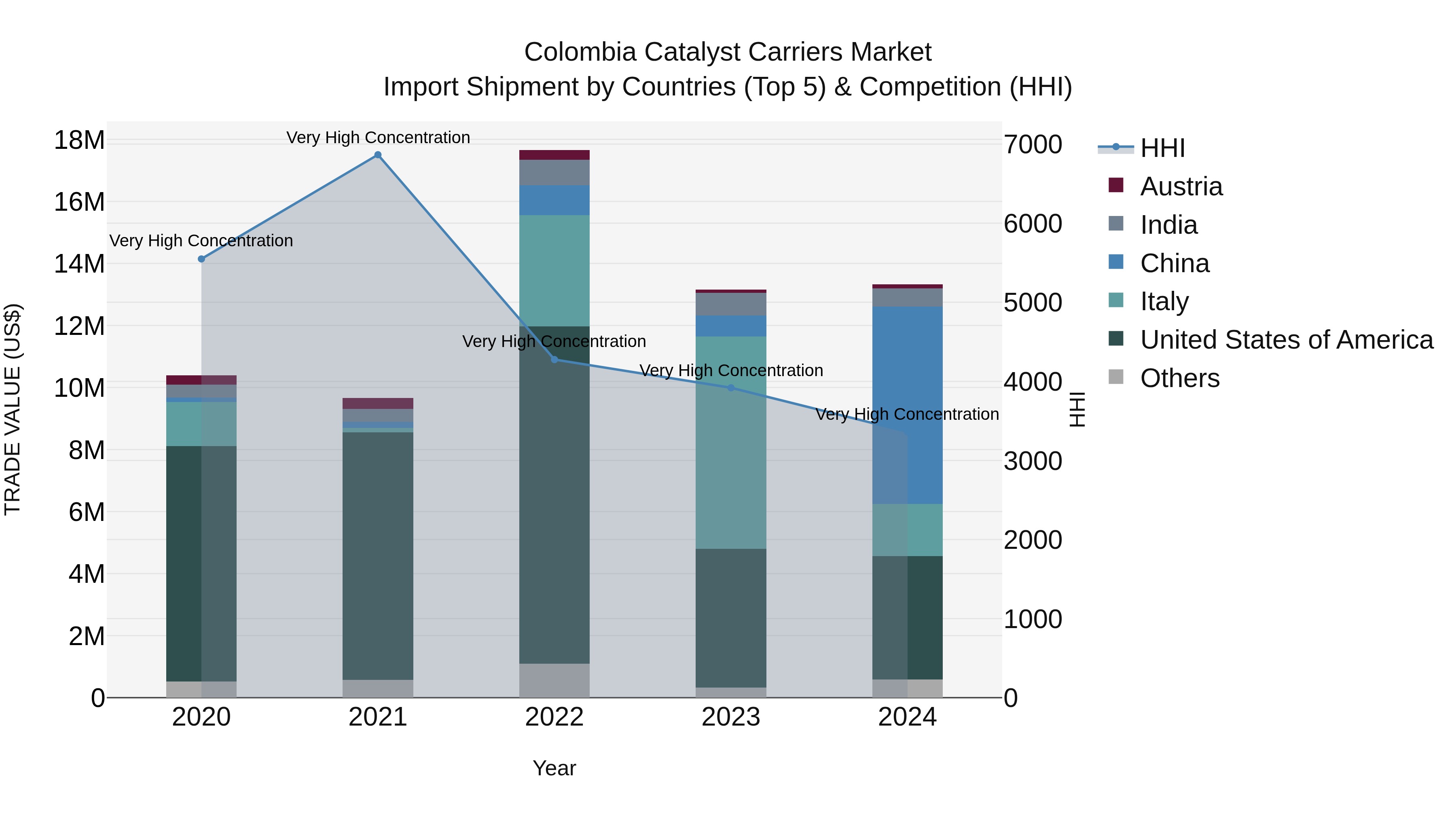 Colombia Catalyst Carriers Market: Top 5 Importing Countries and Market Competition (HHI) Analysis