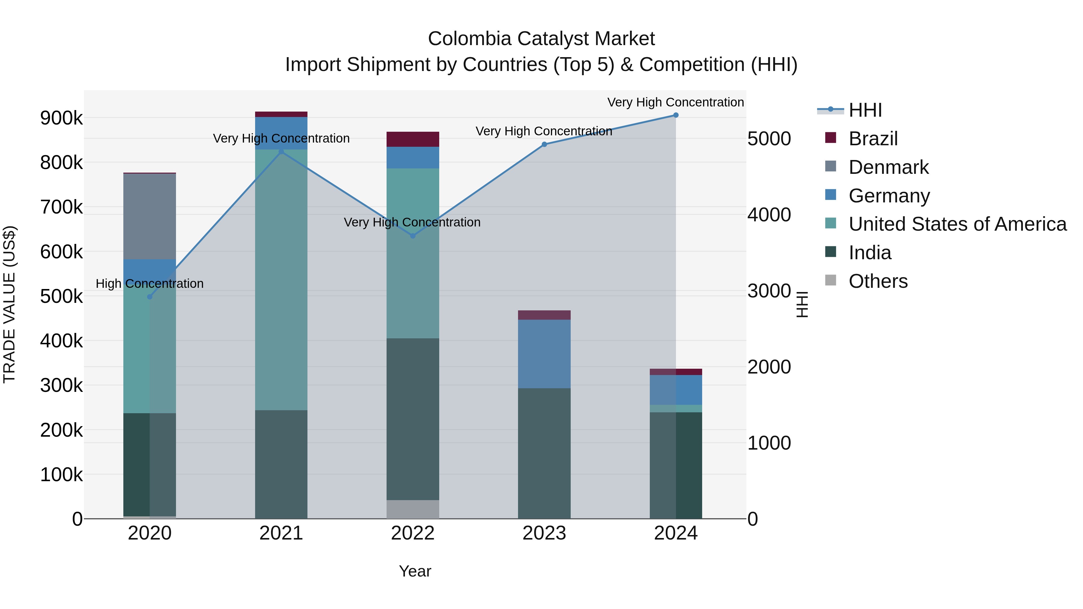 Colombia Catalyst Market: Top 5 Importing Countries and Market Competition (HHI) Analysis