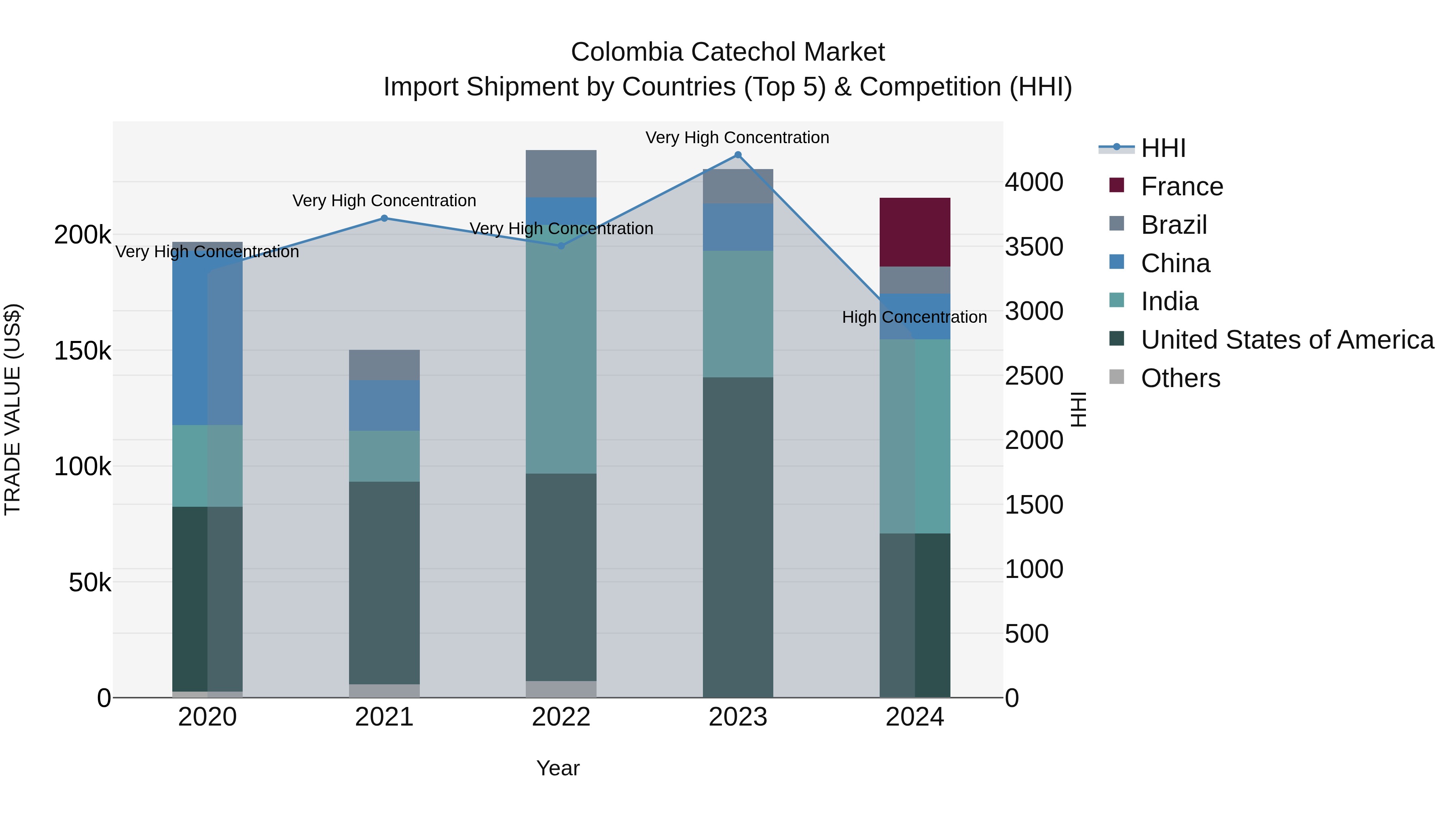 Colombia Catechol Market: Top 5 Importing Countries and Market Competition (HHI) Analysis