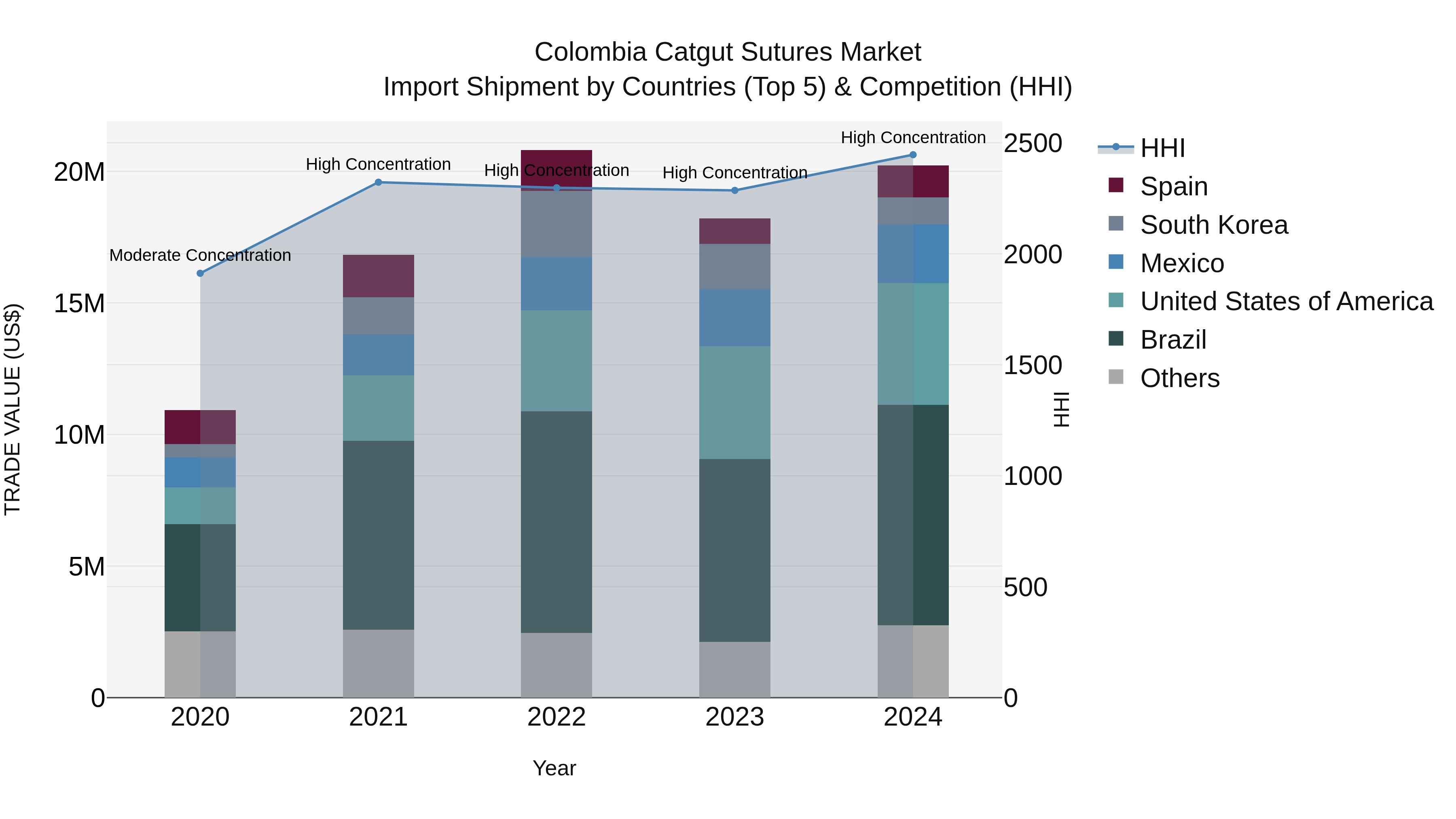 Colombia Catgut Sutures Market: Top 5 Importing Countries and Market Competition (HHI) Analysis