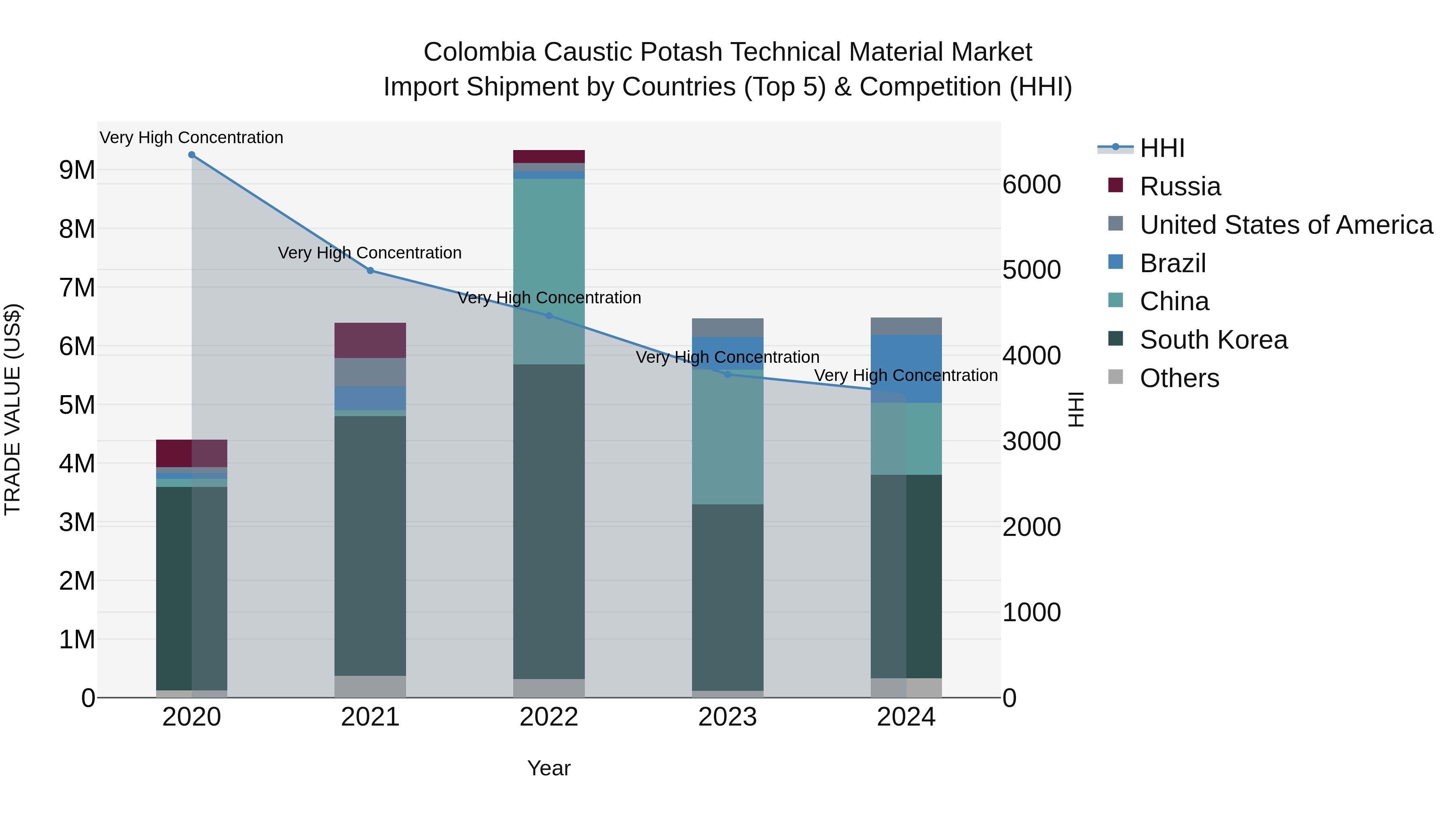 Colombia Caustic Potash Technical Material Market: Top 5 Importing Countries and Market Competition (HHI) Analysis