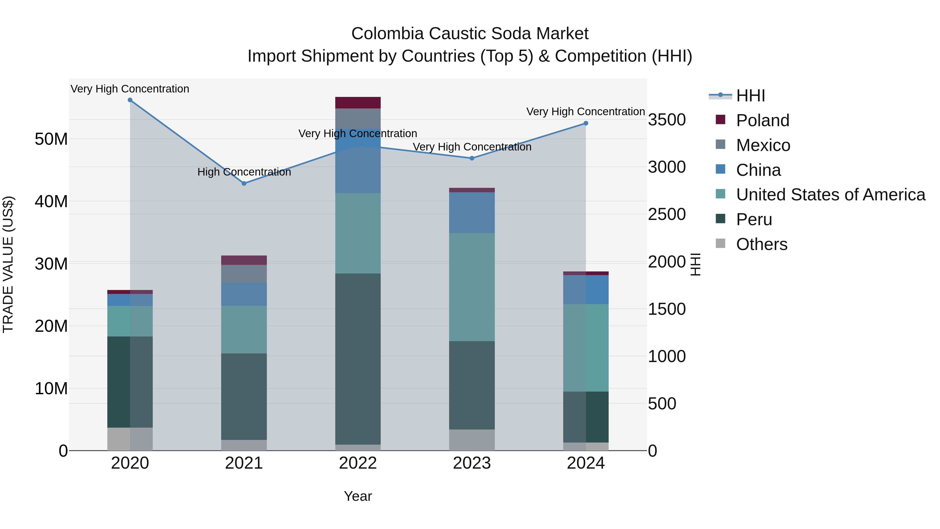 Colombia Caustic Soda Market: Top 5 Importing Countries and Market Competition (HHI) Analysis
